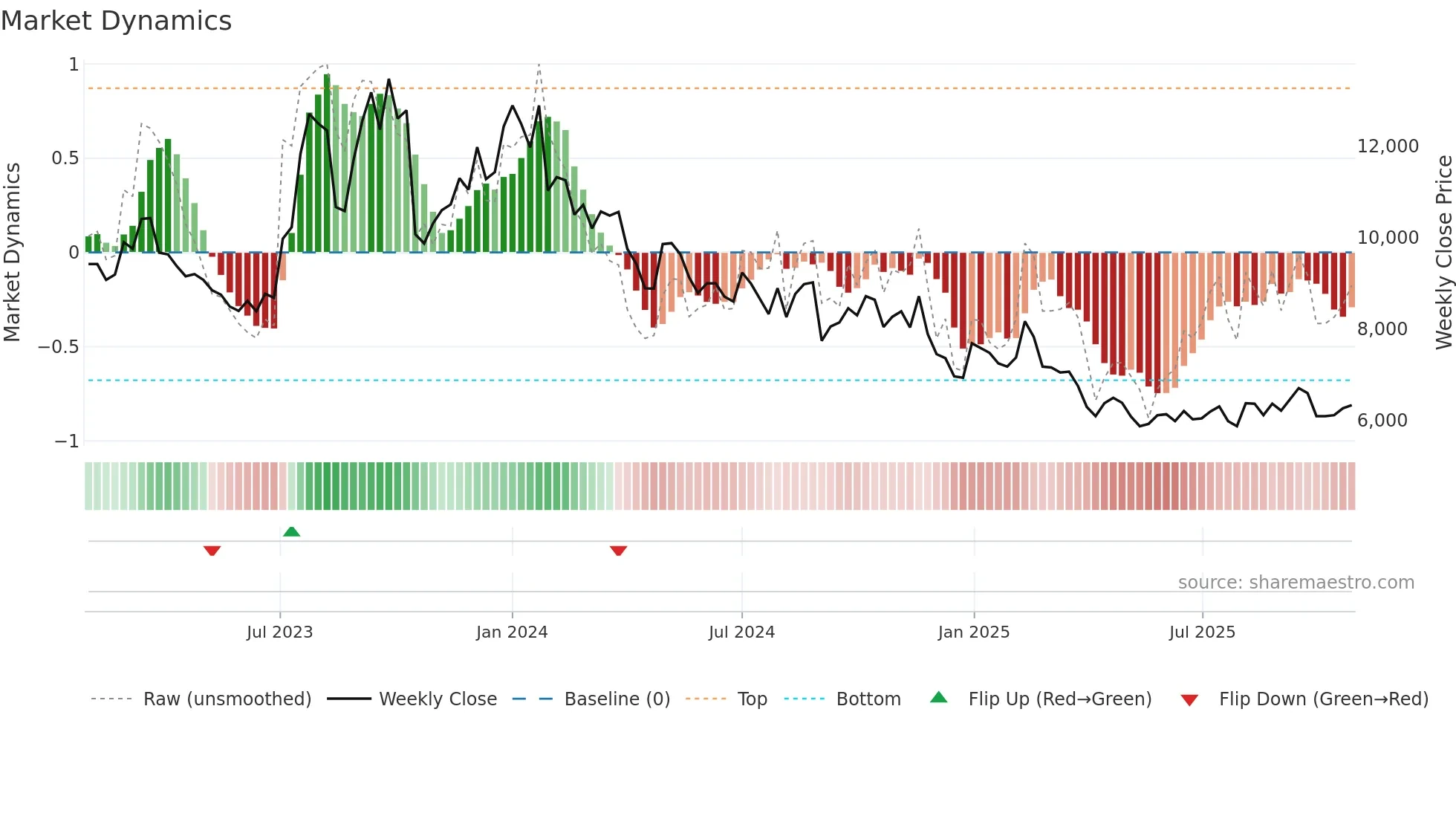 192650 weekly Market Dynamics chart