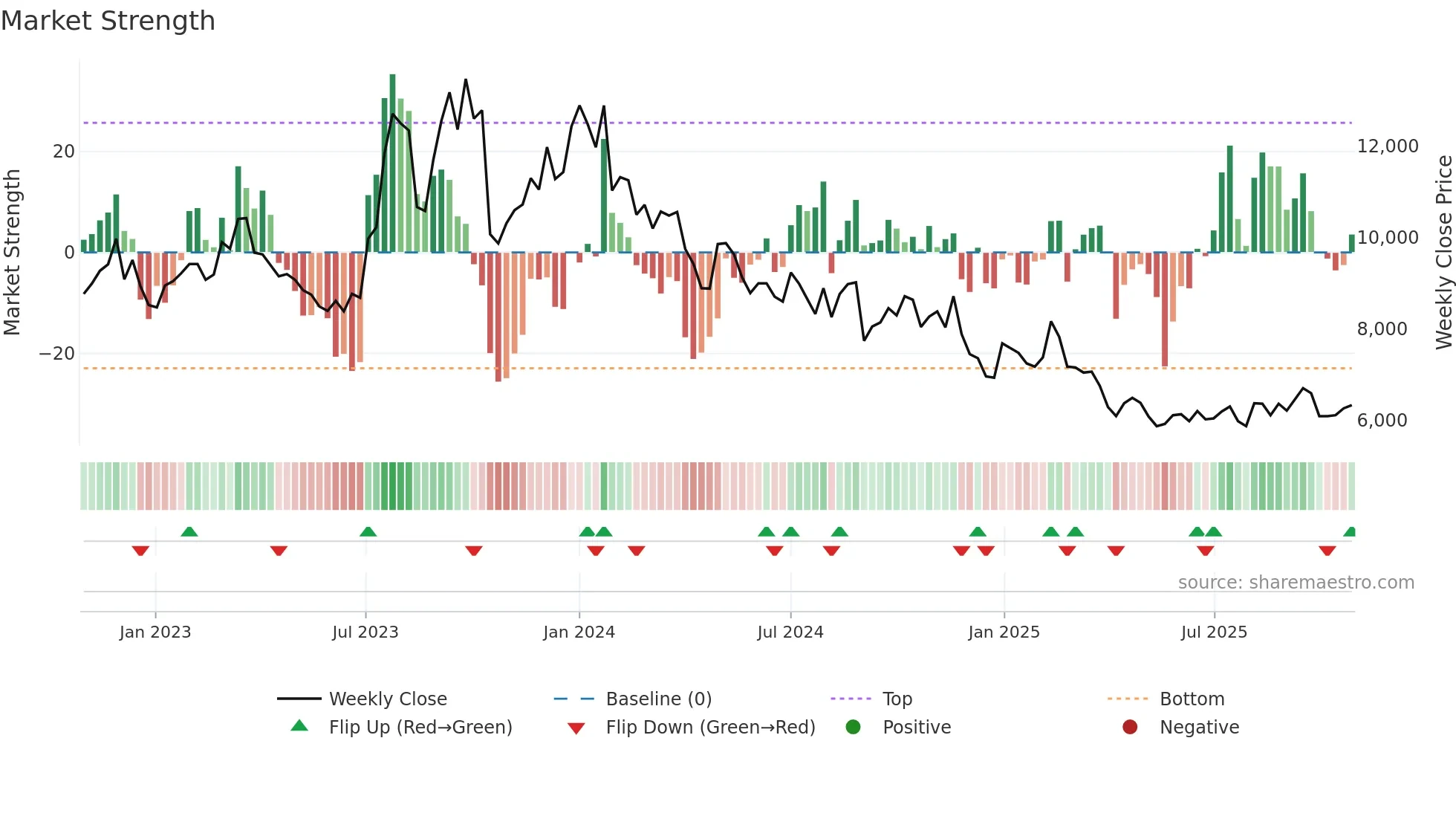 192650 weekly Market Strength chart