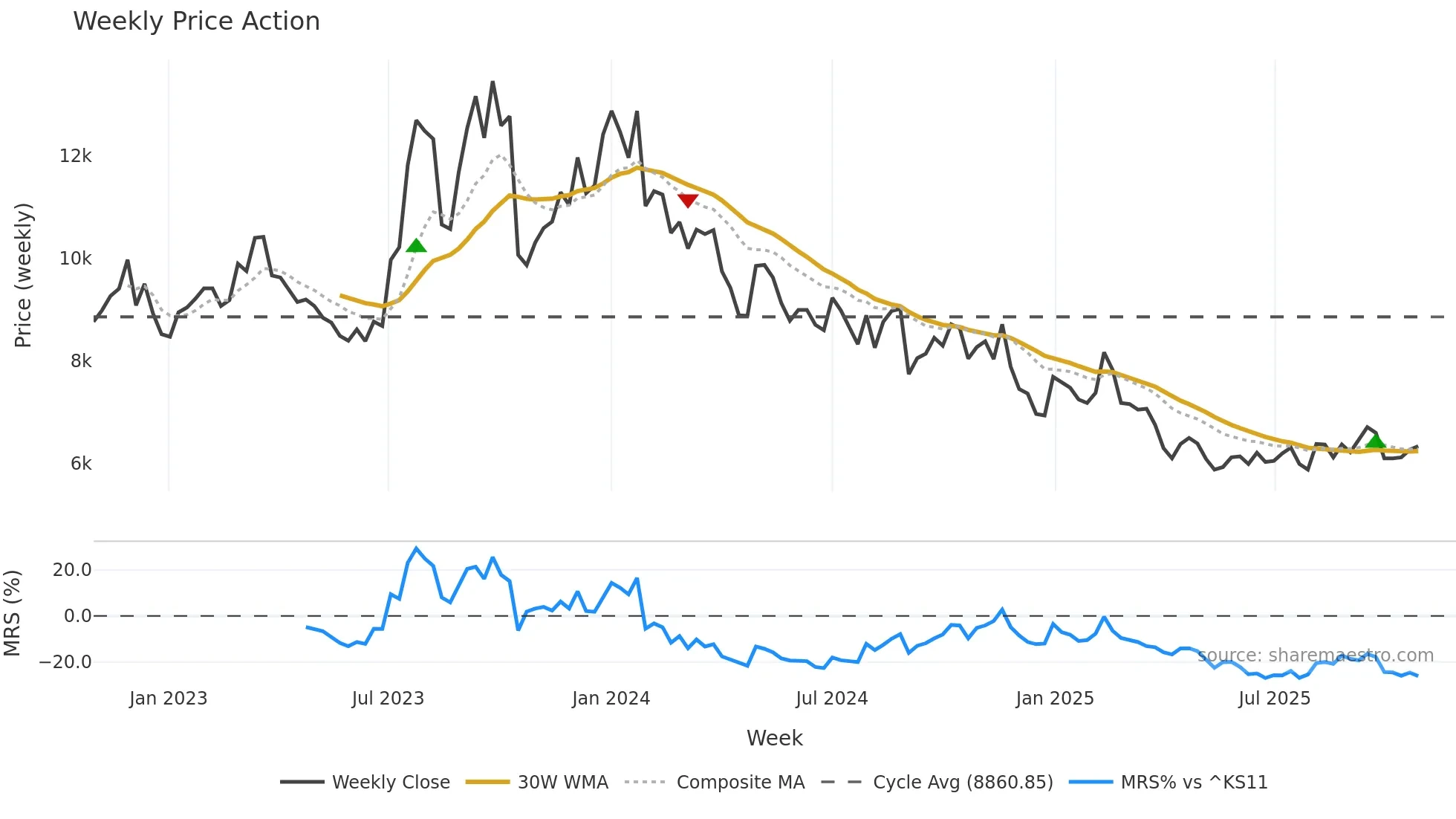 192650 weekly Price Action chart, closing 2025-10-27