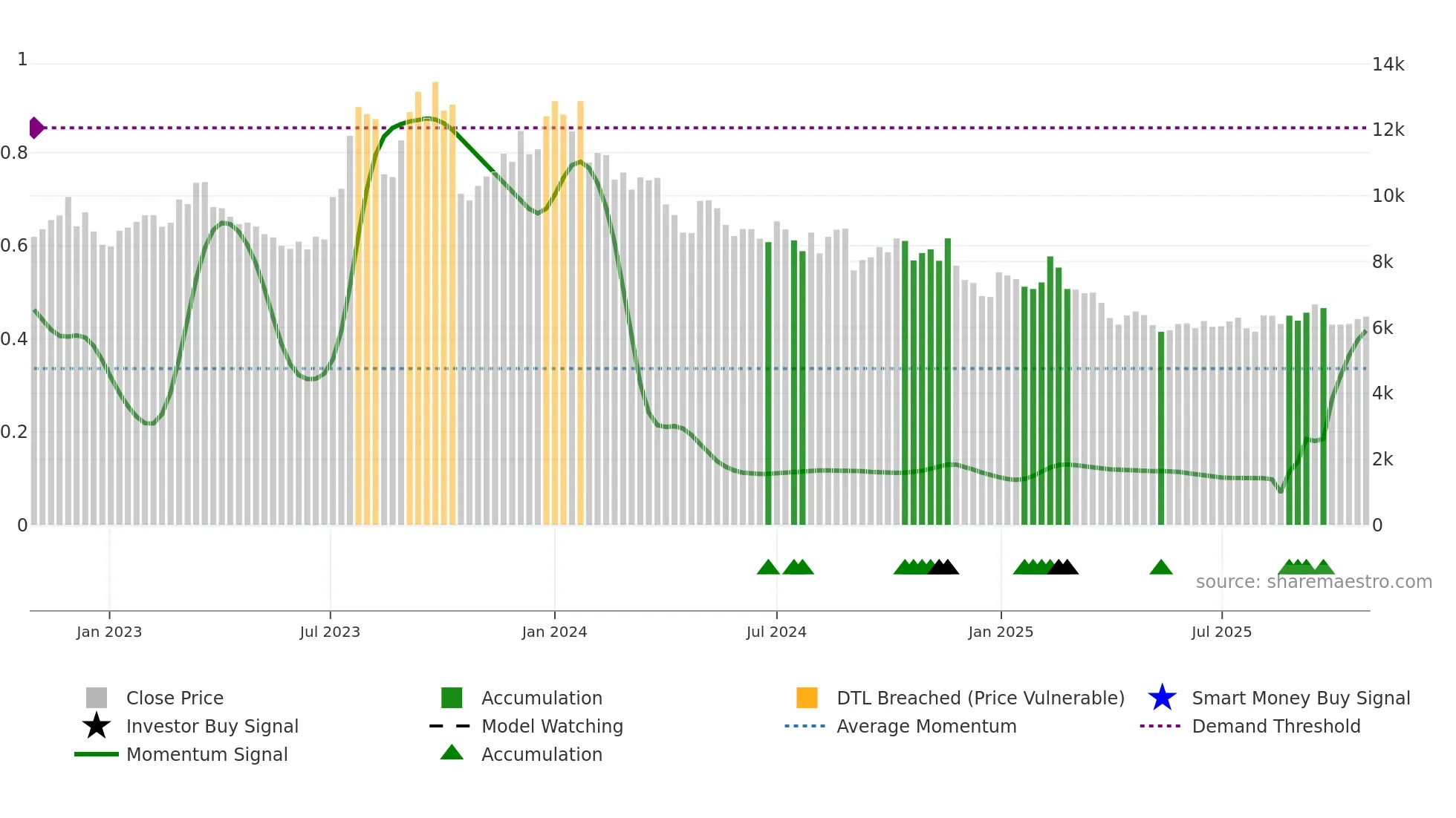 192650 weekly Smart Money chart