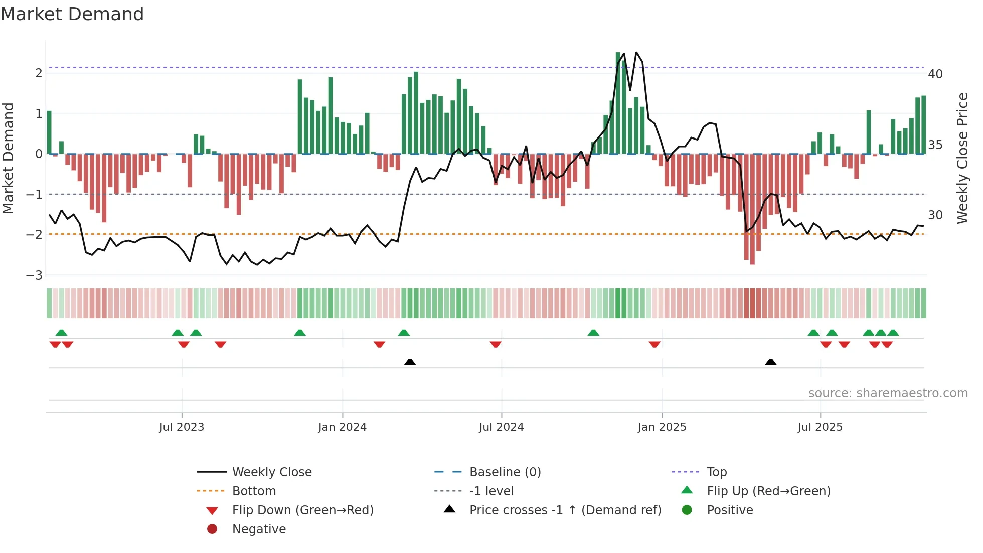 9904 weekly Market Demand chart
