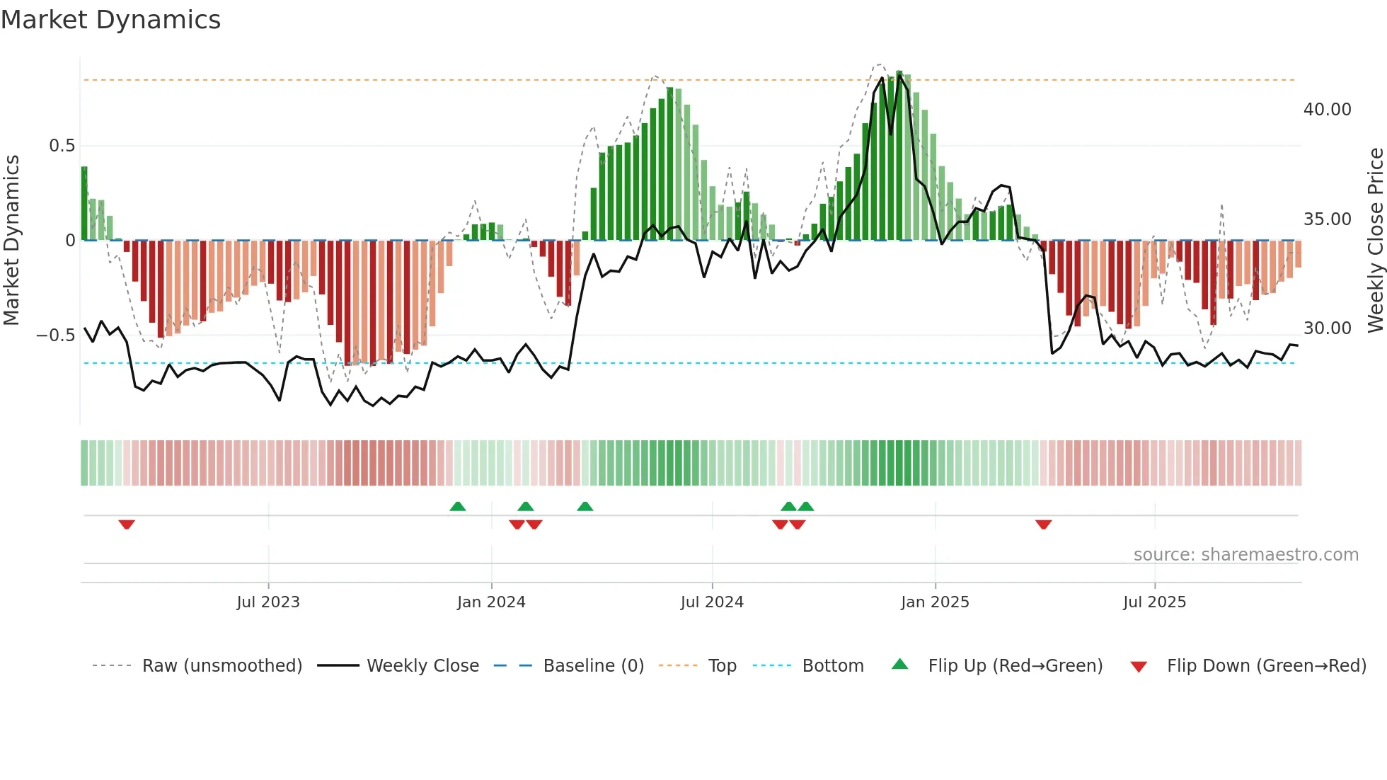 9904 weekly Market Dynamics chart