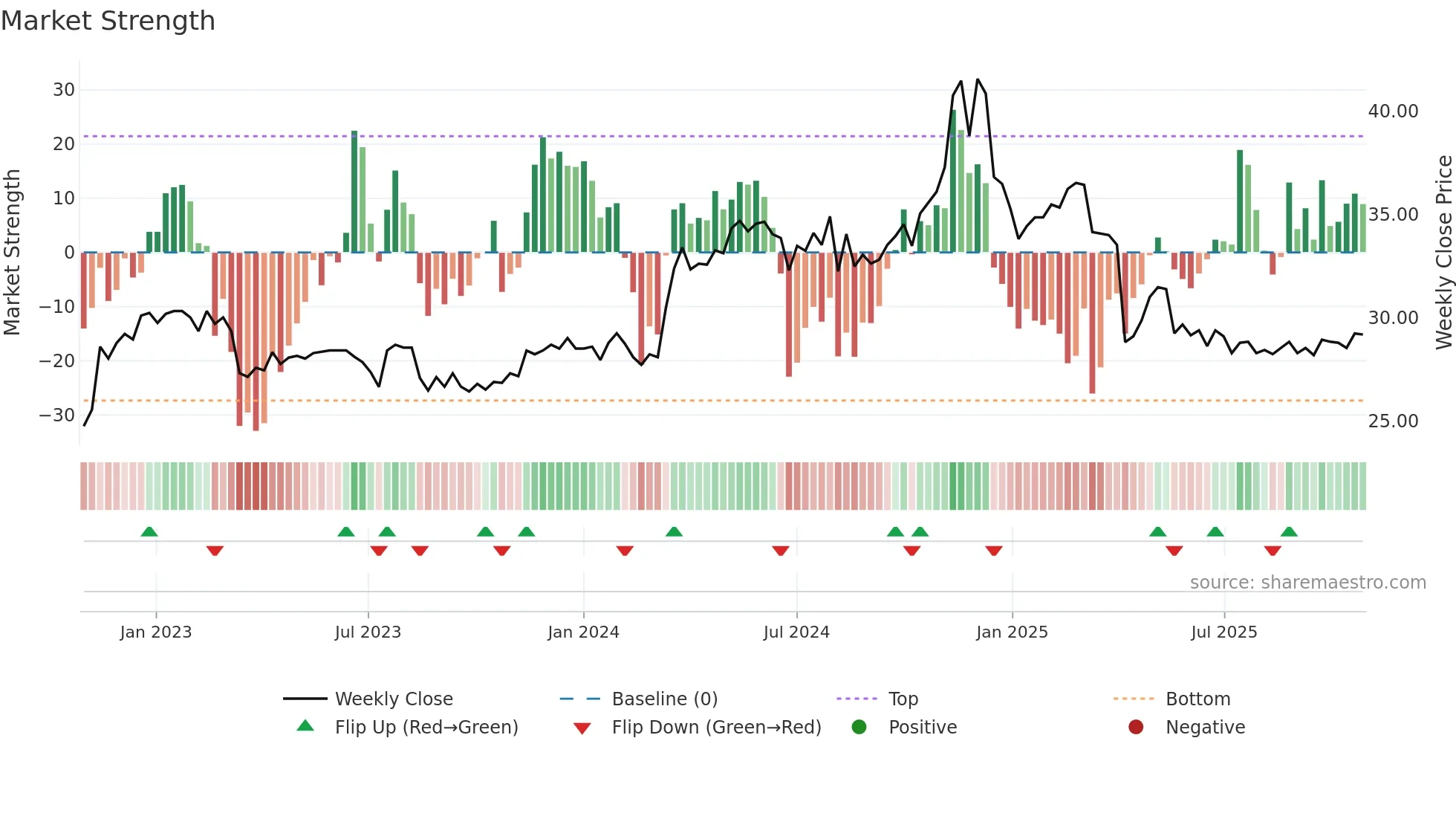 9904 weekly Market Strength chart
