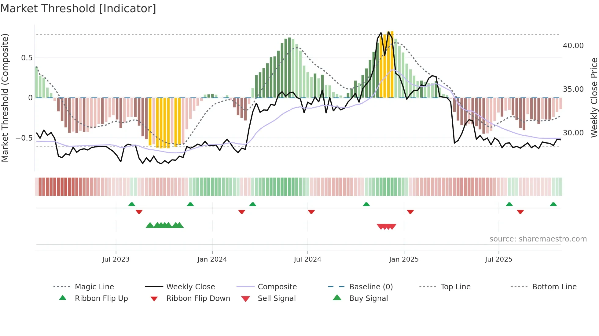 9904 weekly Market Threshold chart