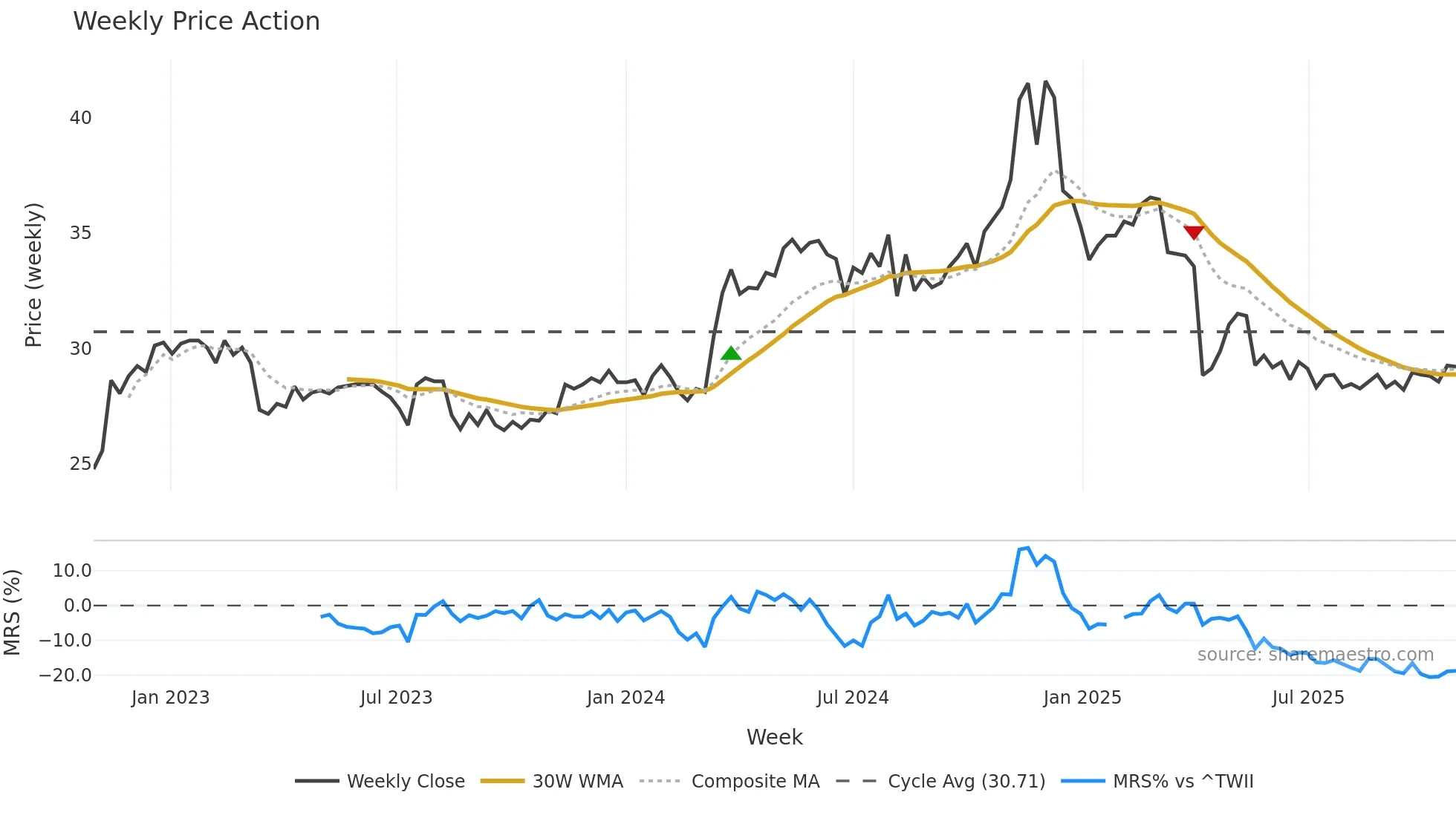 9904 weekly Price Action chart, closing 2025-10-27