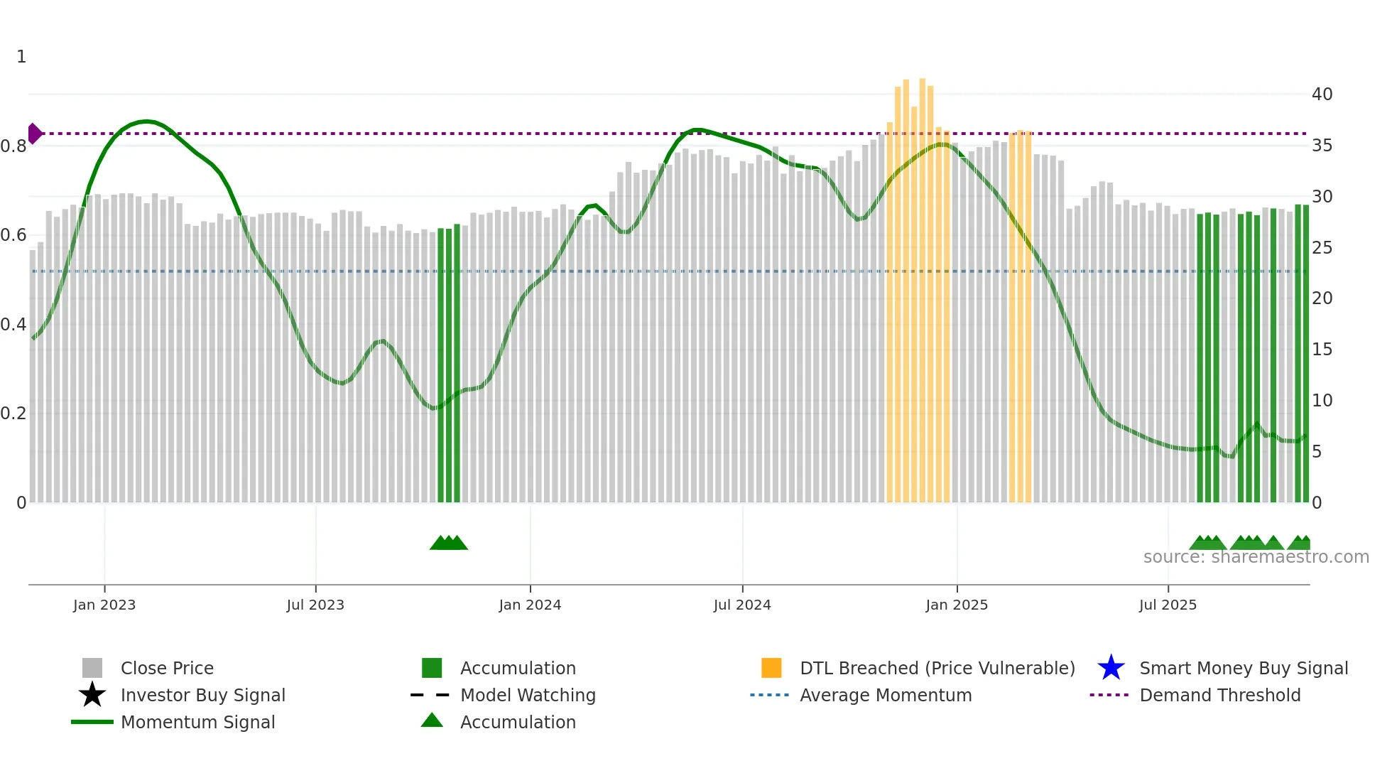 9904 weekly Smart Money chart