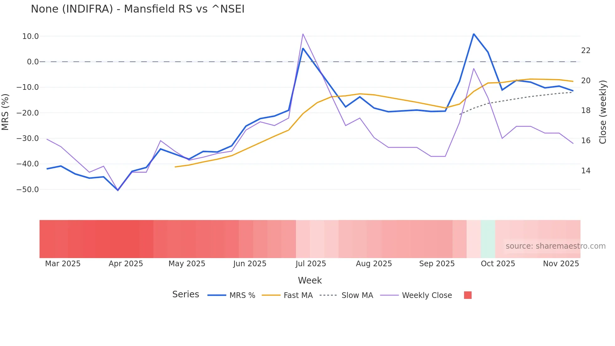 INDIFRA Mansfield Relative Strength chart
