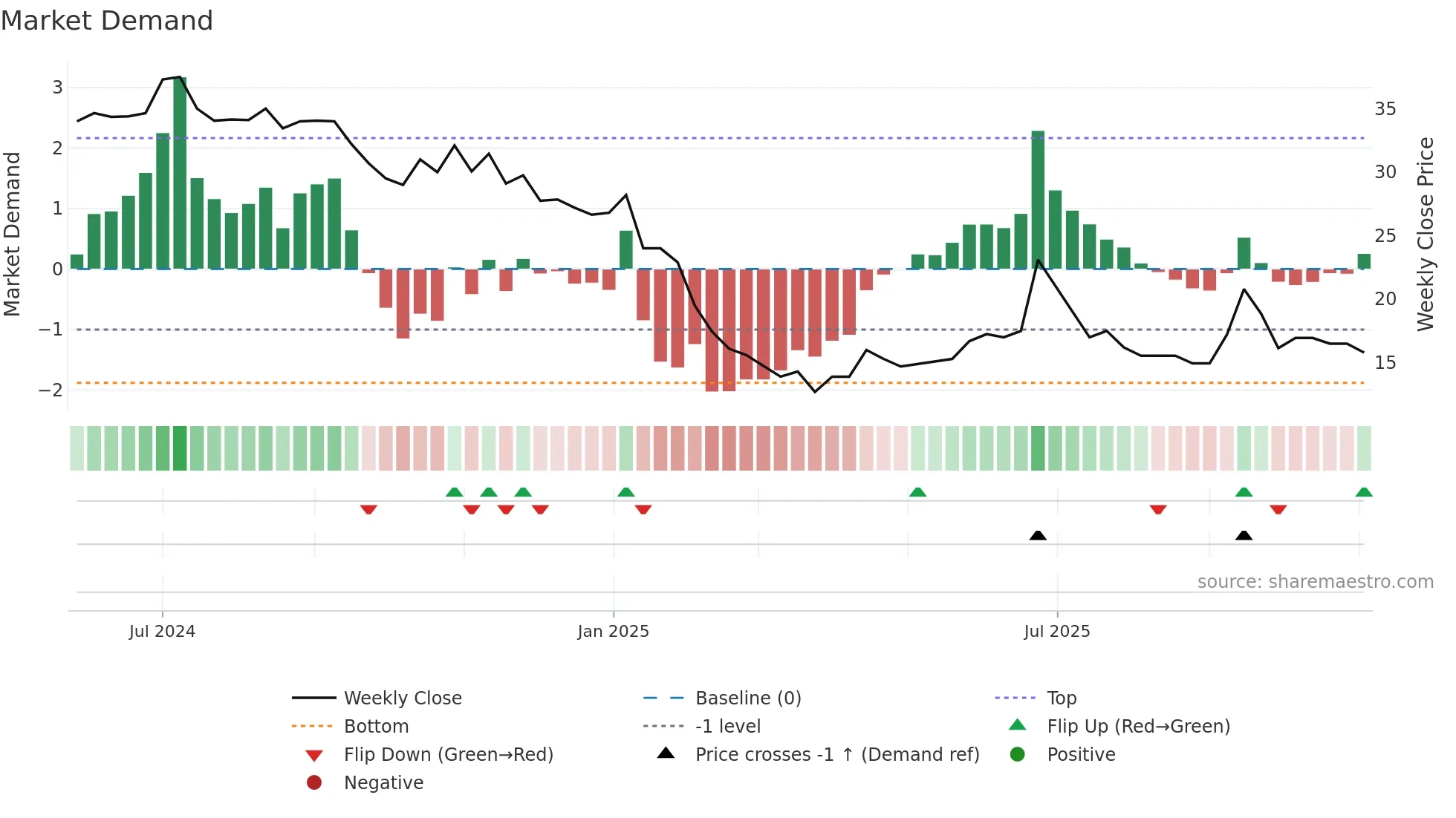 INDIFRA weekly Market Demand chart