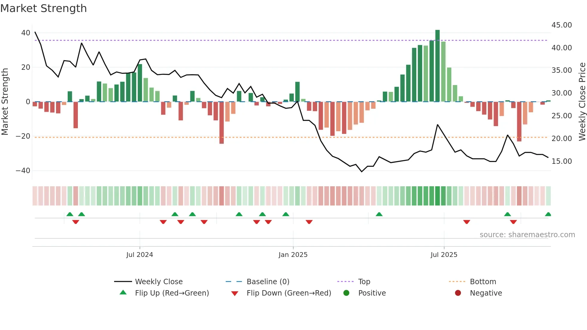 INDIFRA weekly Market Strength chart