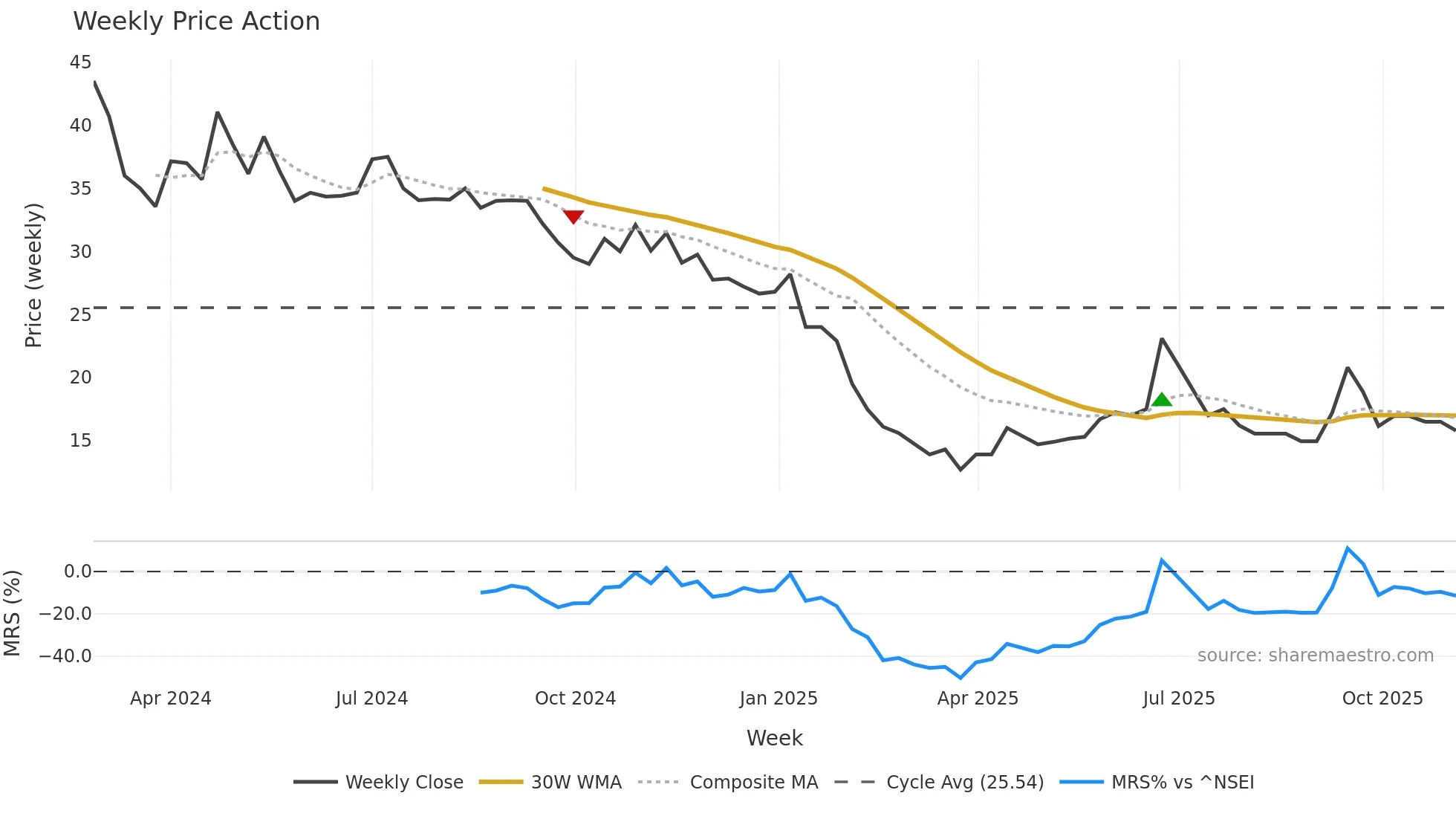 INDIFRA weekly Price Action chart, closing 2025-11-03