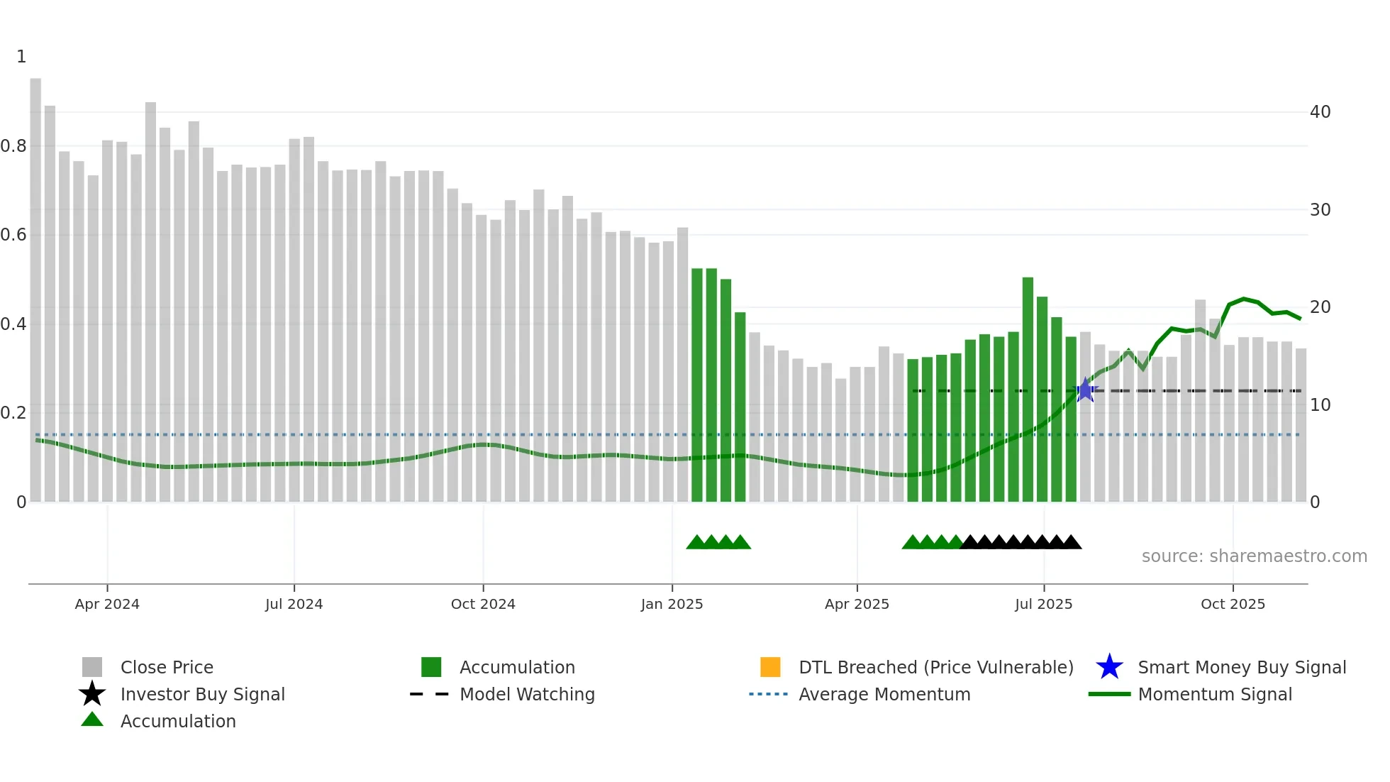 INDIFRA weekly Smart Money chart