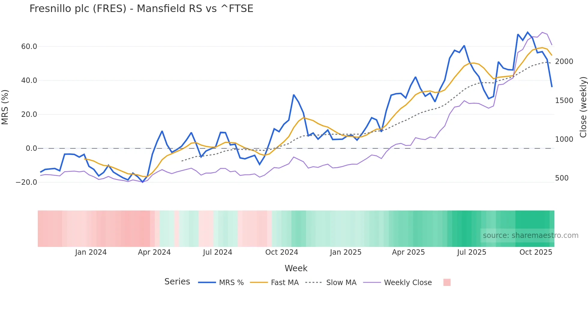 FRES Mansfield Relative Strength chart