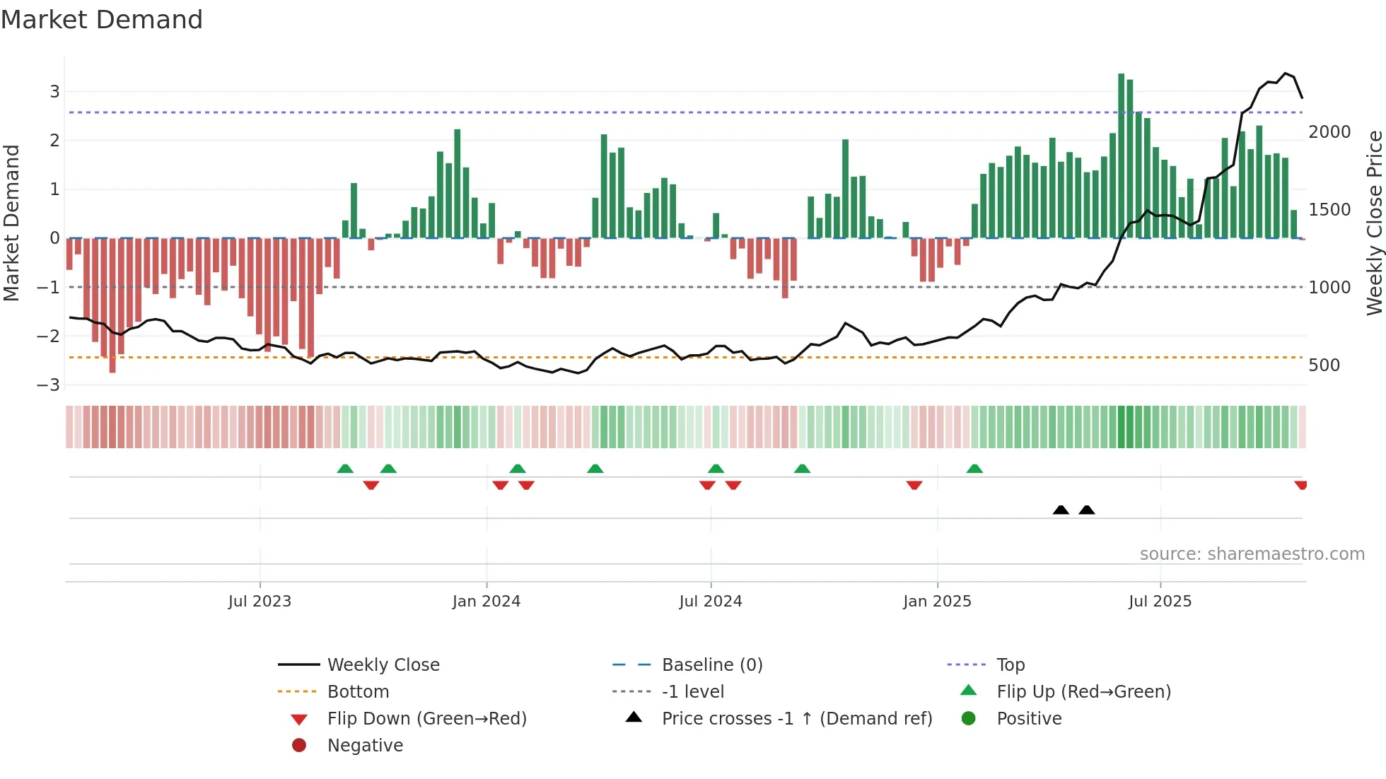 FRES weekly Market Demand chart