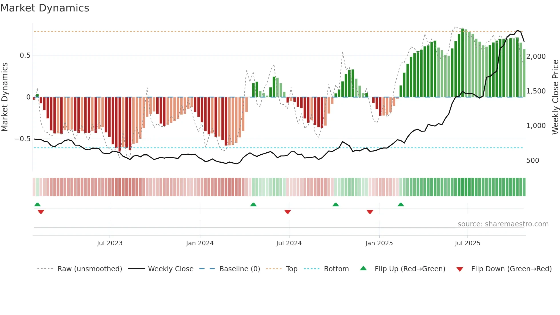 FRES weekly Market Dynamics chart