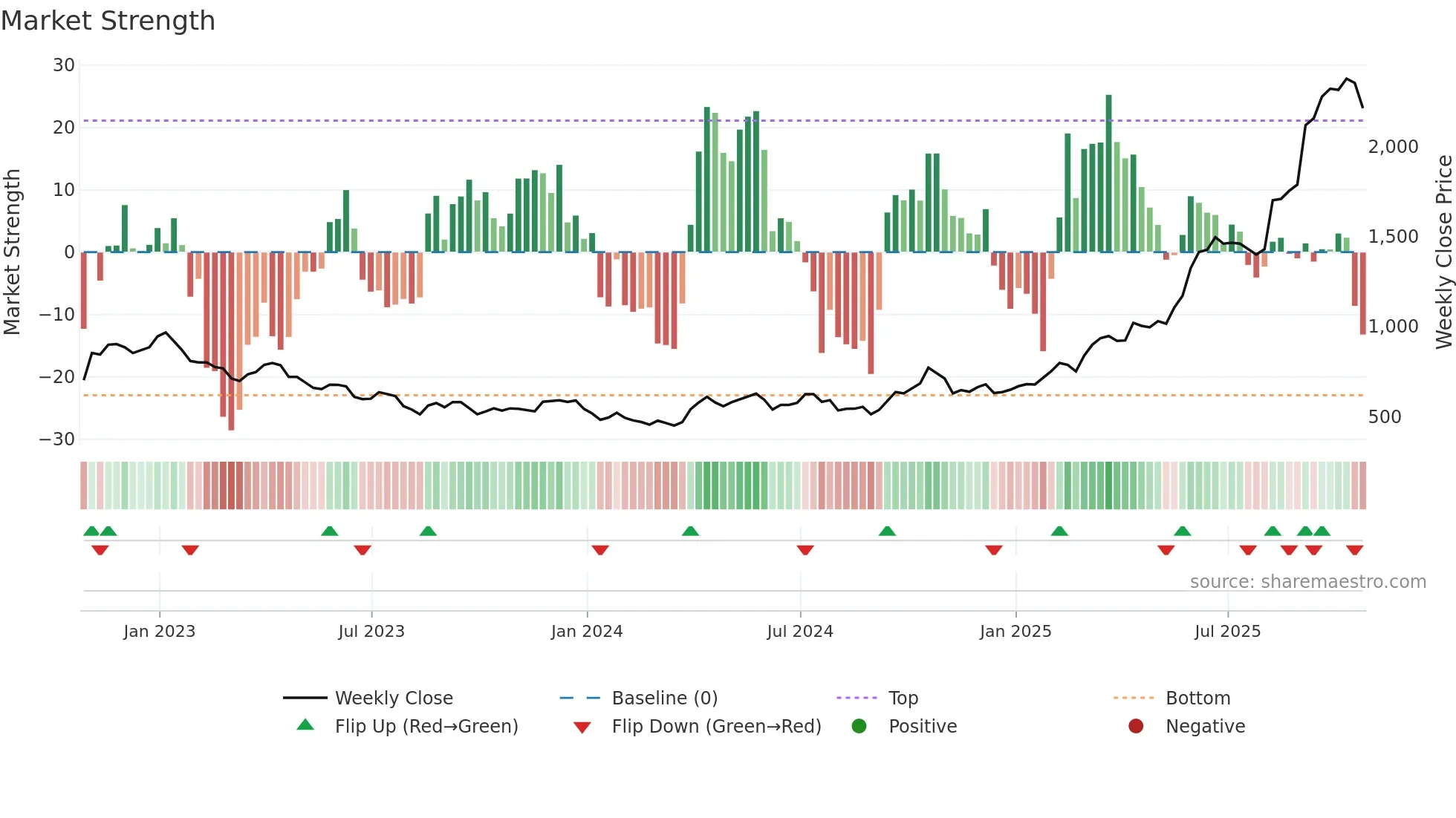 FRES weekly Market Strength chart
