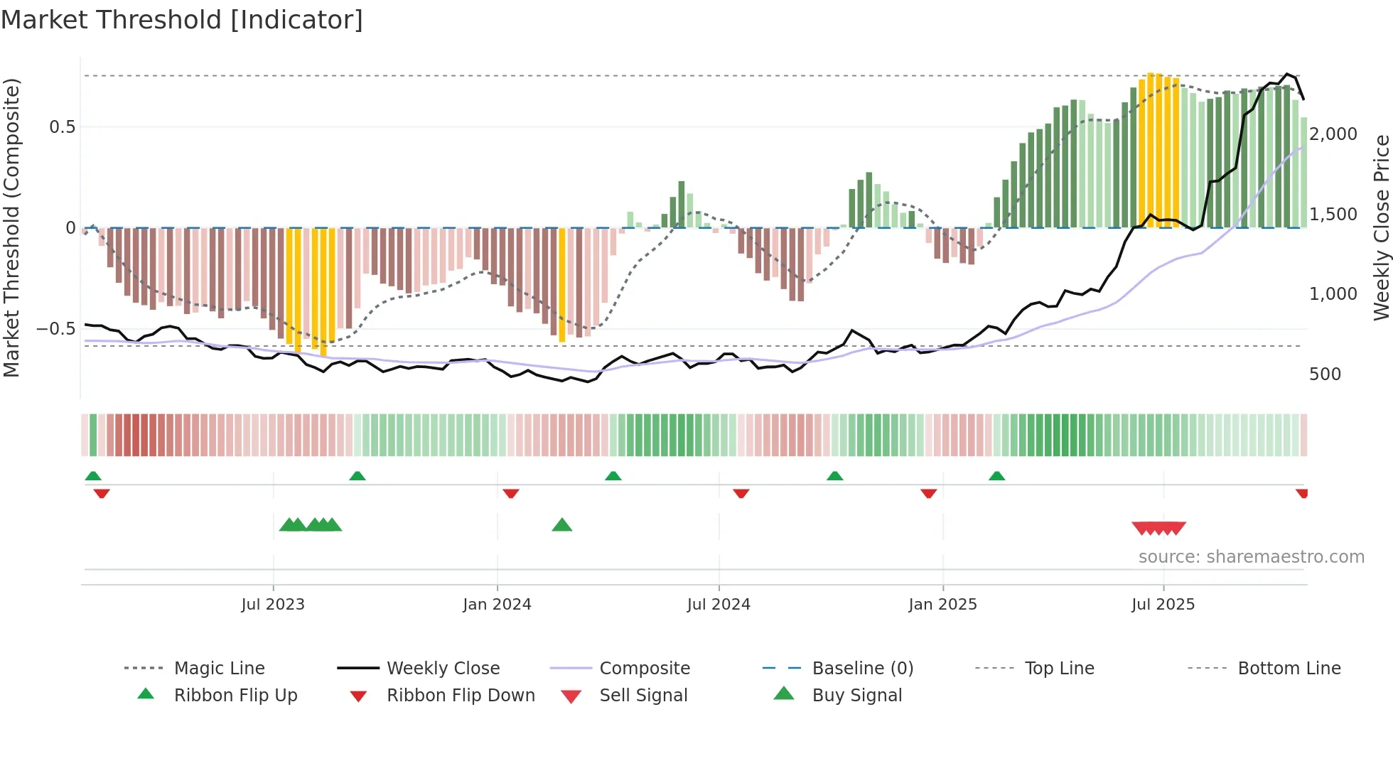 FRES weekly Market Threshold chart