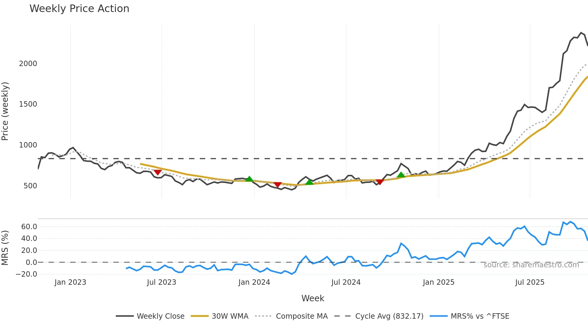 FRES weekly Price Action chart, closing 2025-10-24