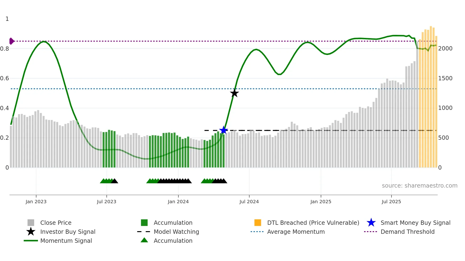 FRES weekly Smart Money chart