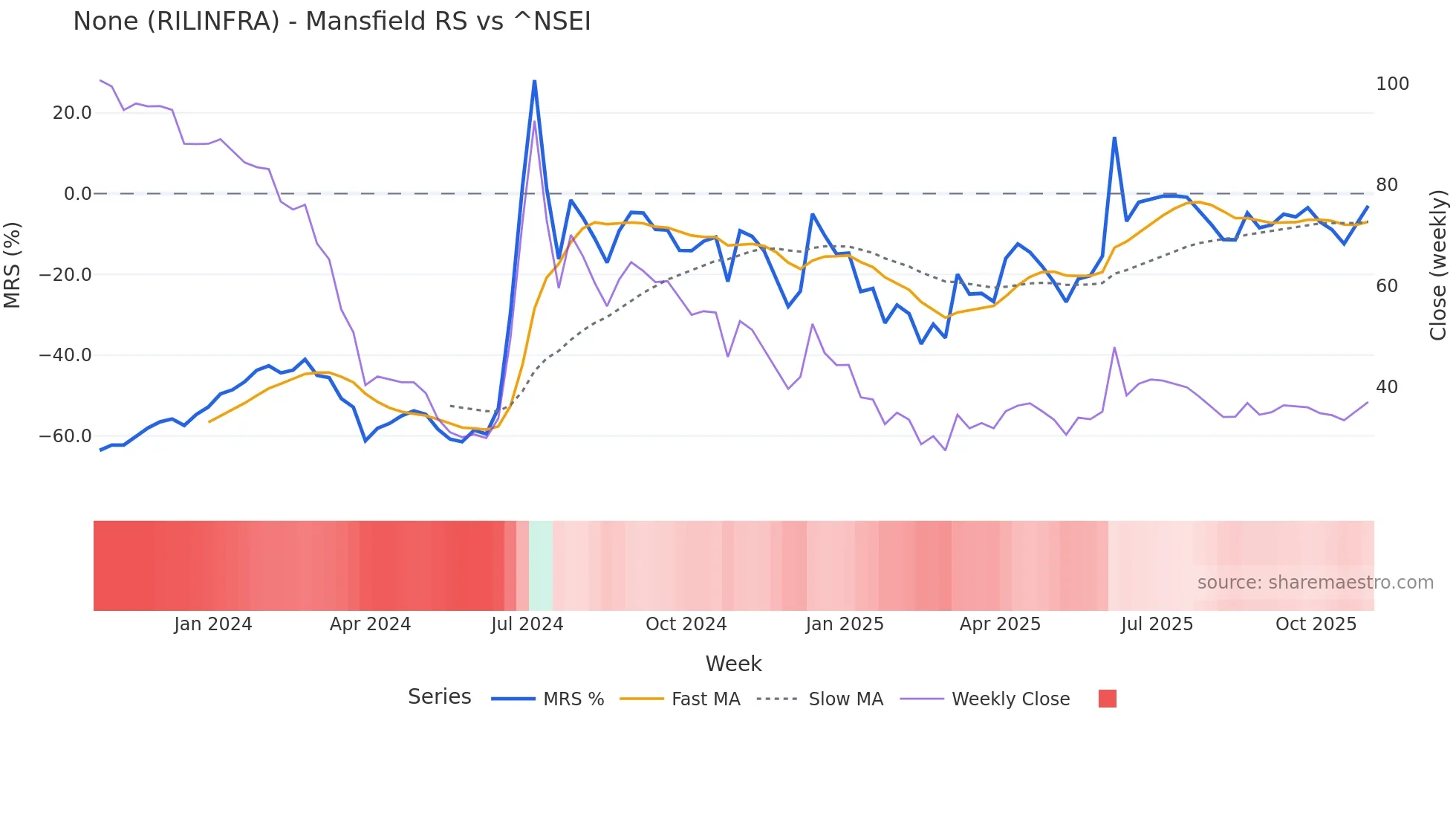 RILINFRA Mansfield Relative Strength chart