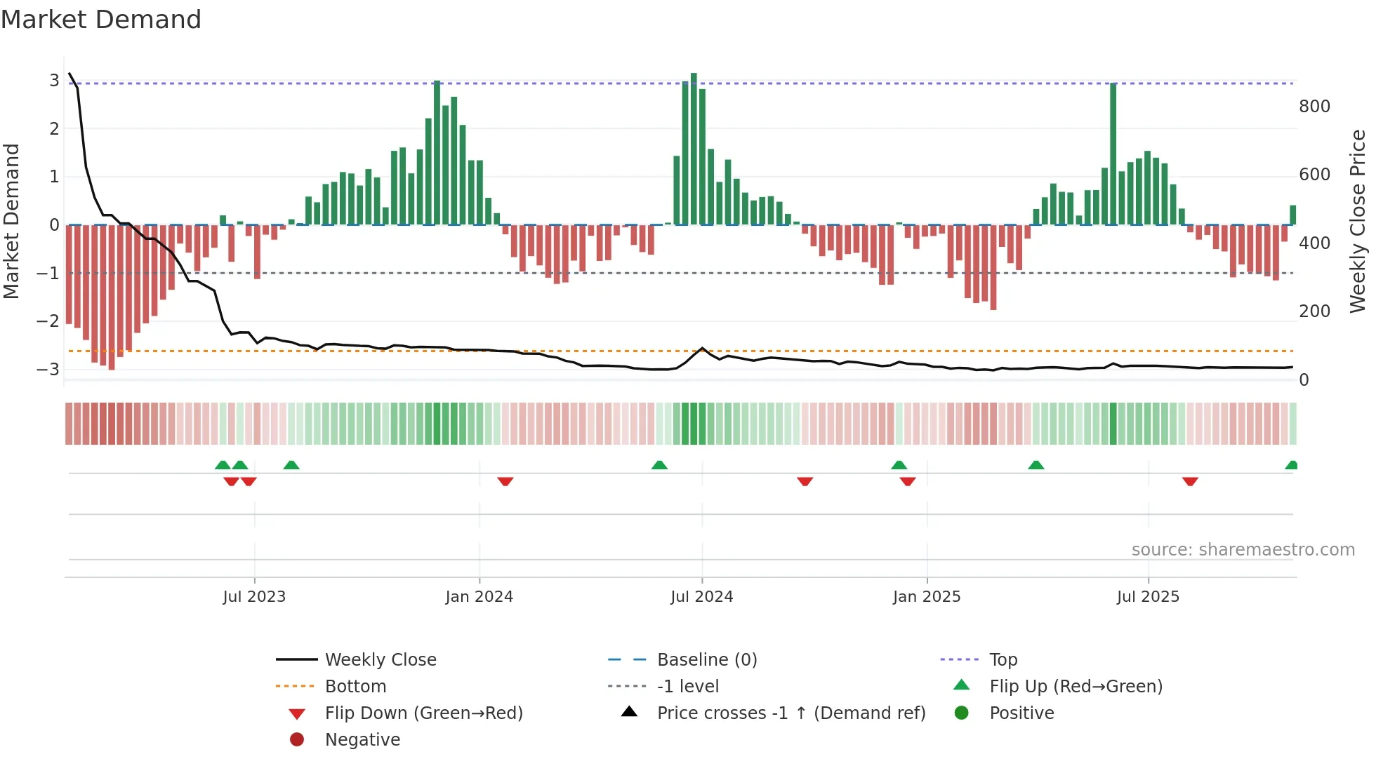 RILINFRA weekly Market Demand chart
