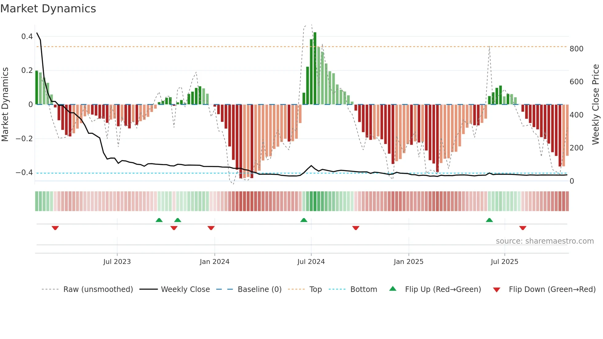 RILINFRA weekly Market Dynamics chart