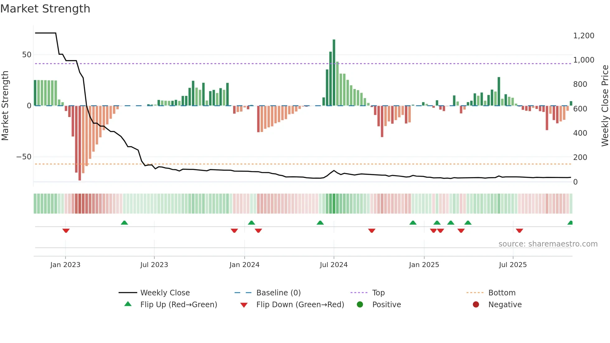 RILINFRA weekly Market Strength chart