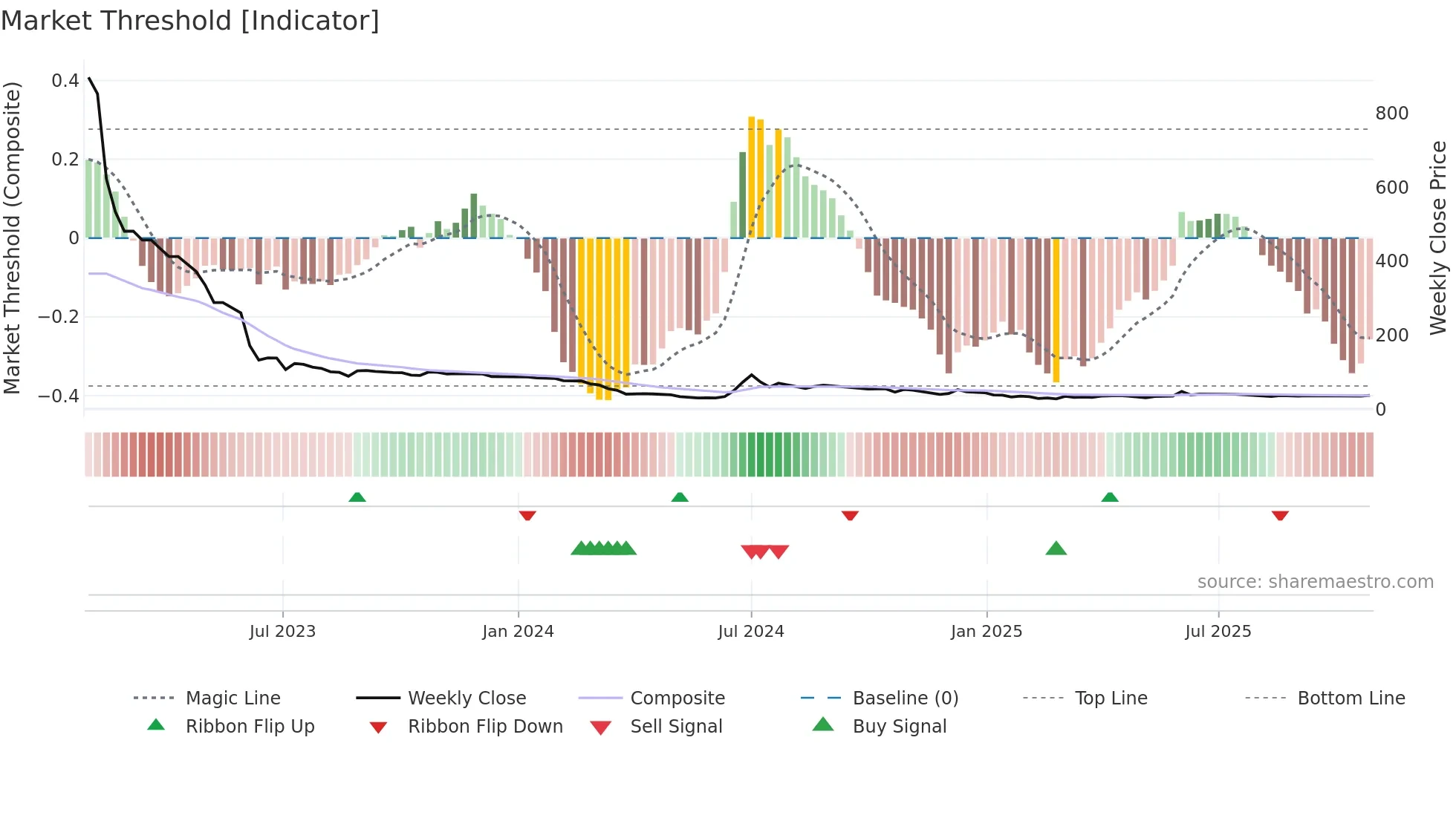 RILINFRA weekly Market Threshold chart