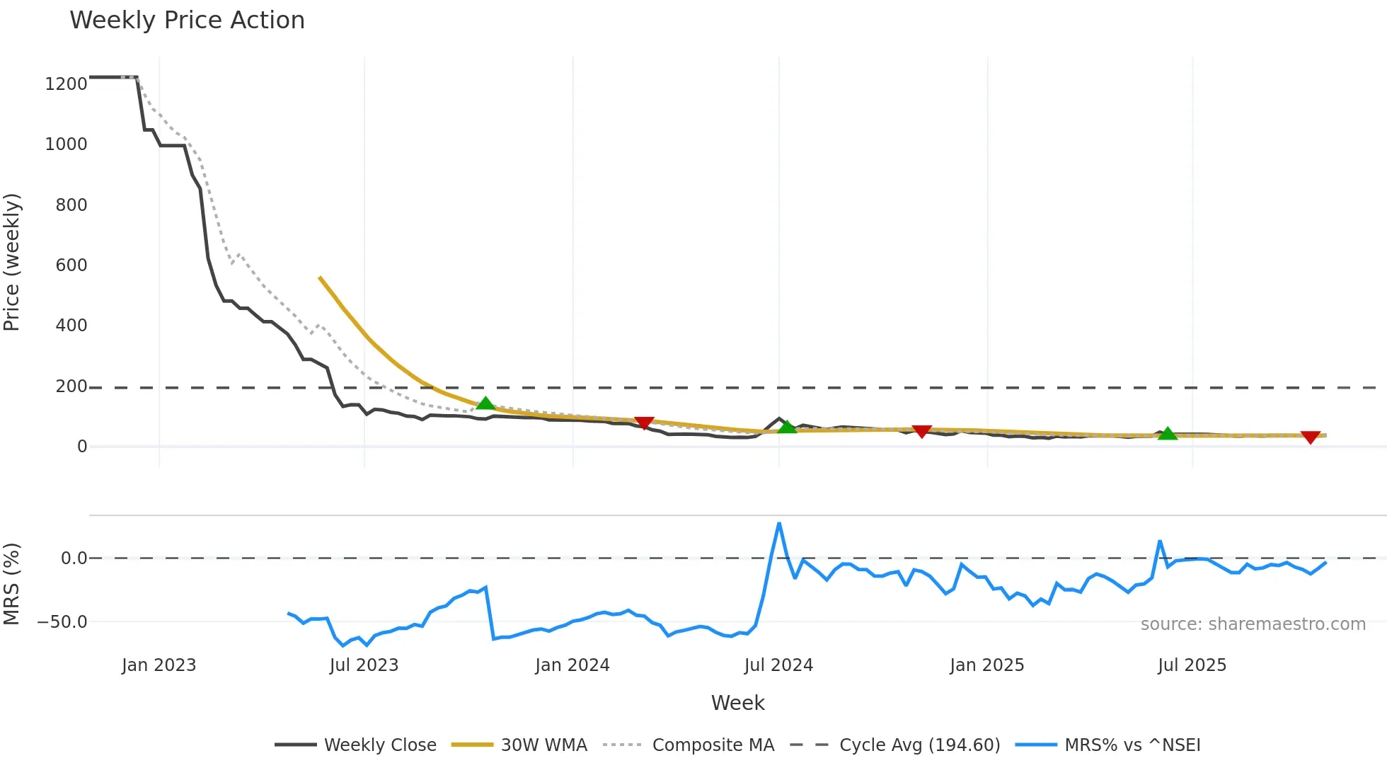 RILINFRA weekly Price Action chart, closing 2025-10-27
