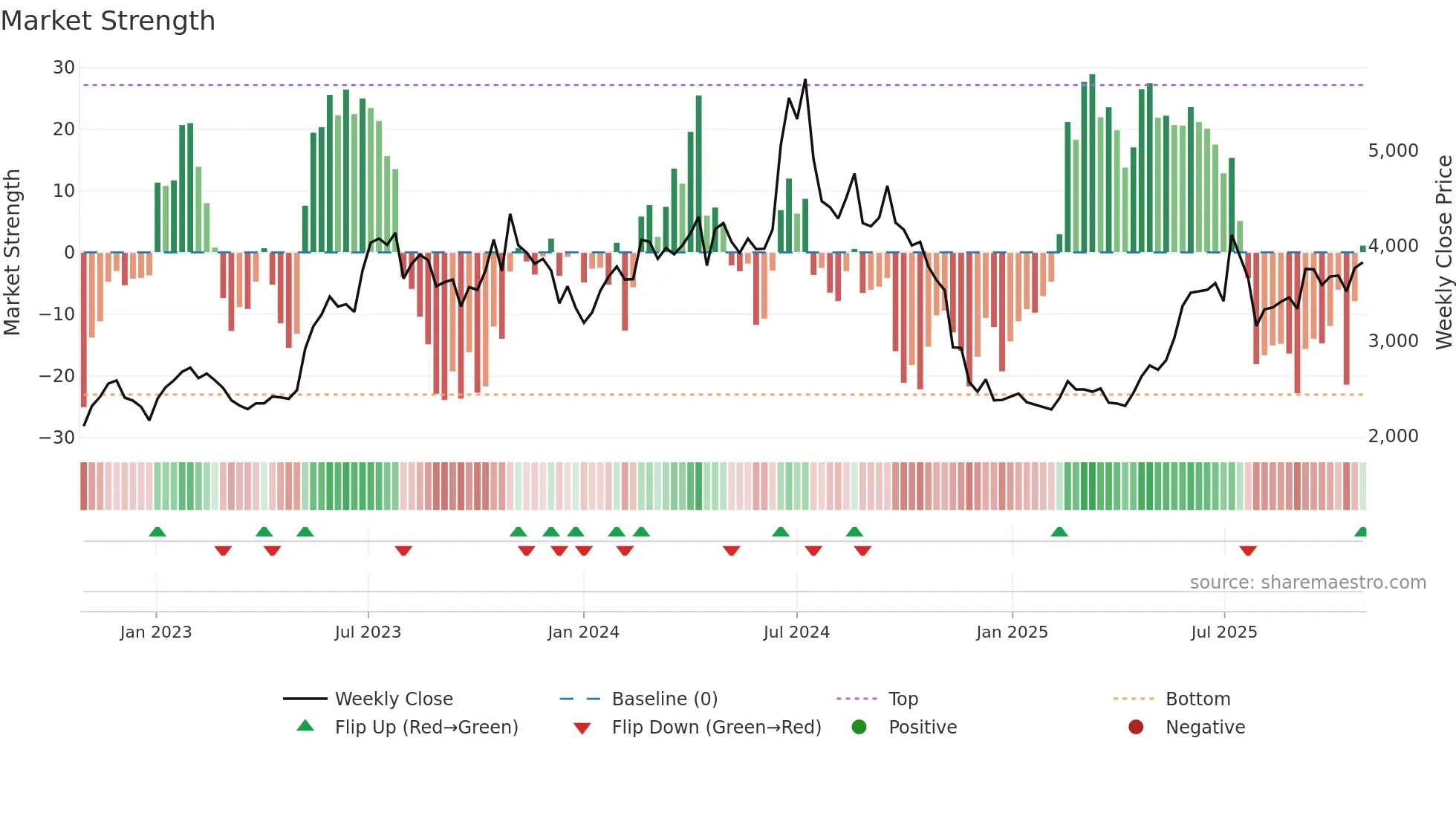 001200 weekly Market Strength chart