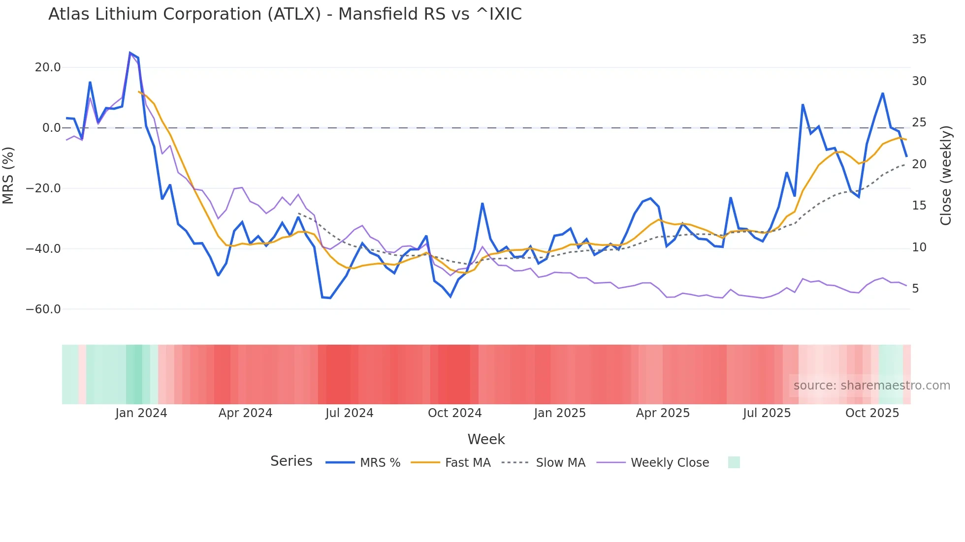 ATLX Mansfield Relative Strength chart