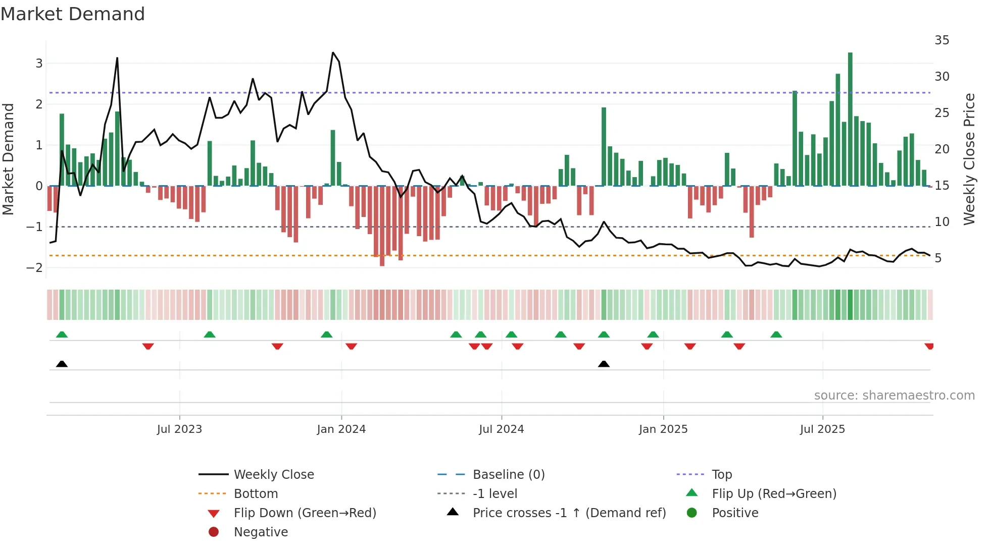 ATLX weekly Market Demand chart