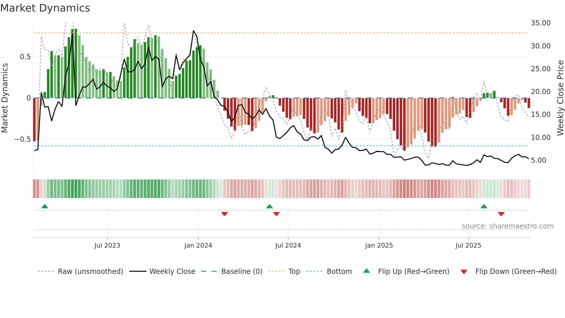 ATLX weekly Market Dynamics chart