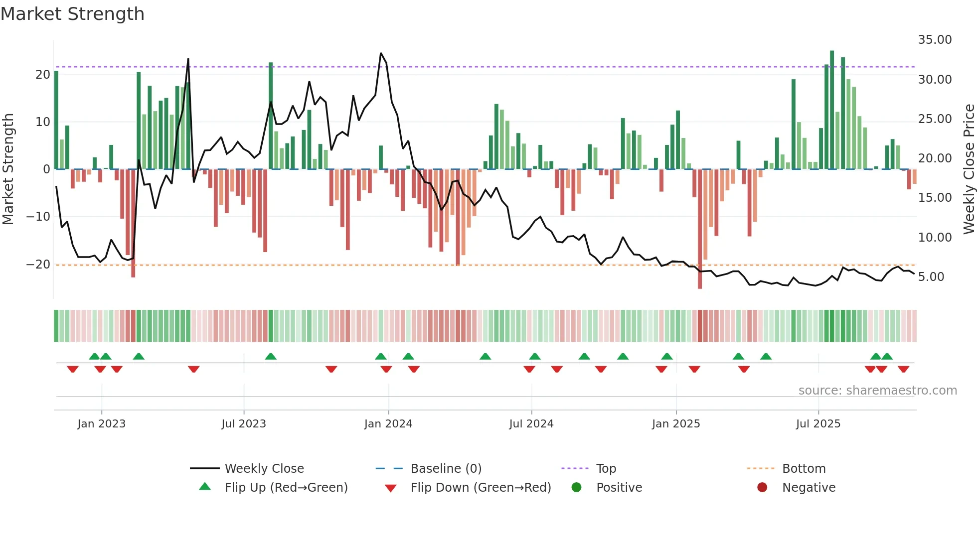 ATLX weekly Market Strength chart
