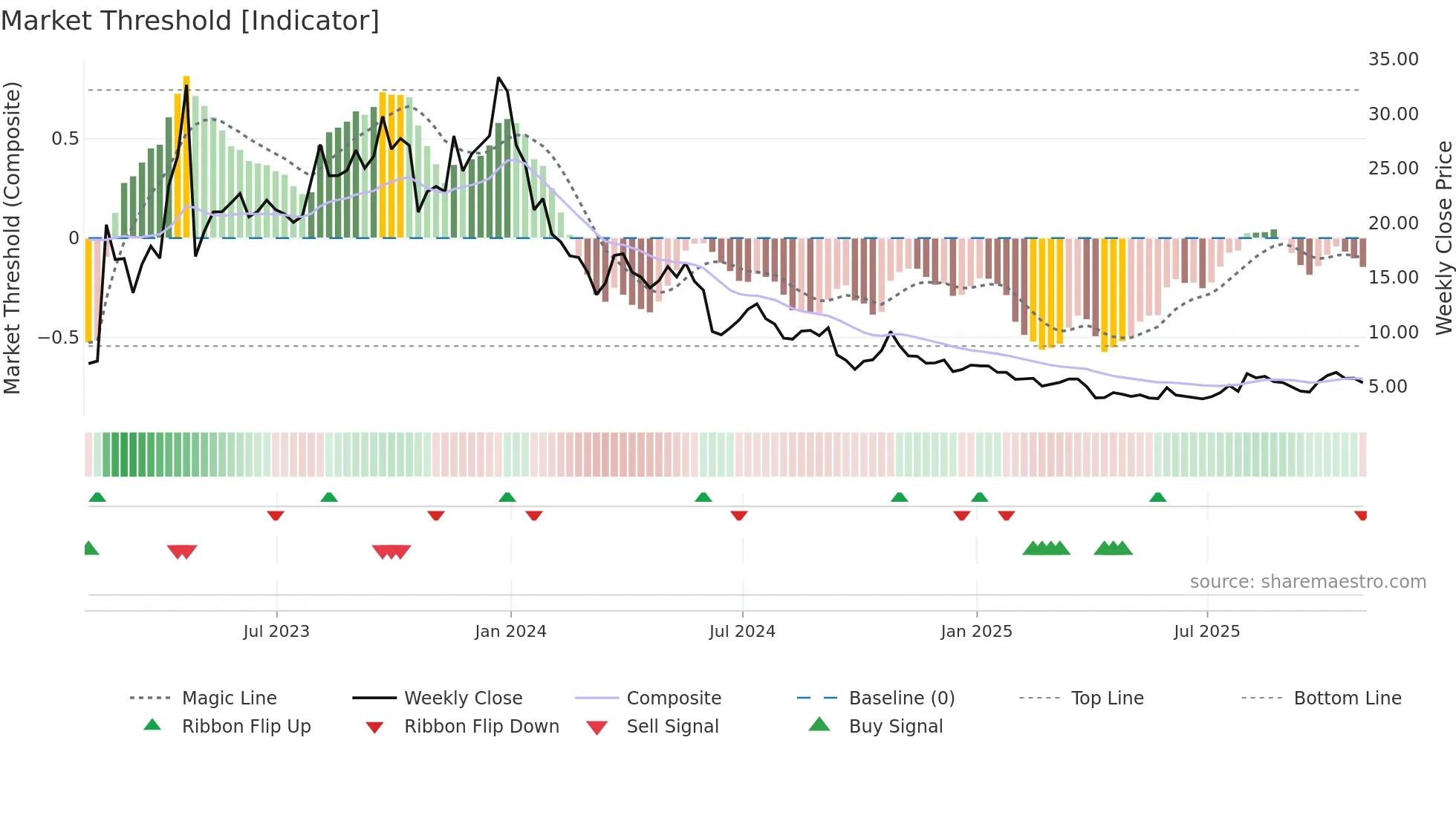 ATLX weekly Market Threshold chart