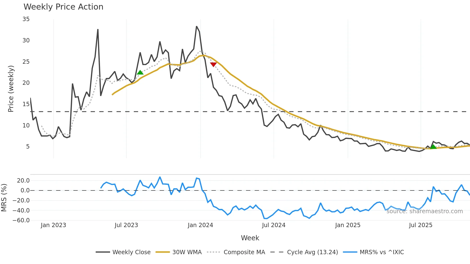 ATLX weekly Price Action chart, closing 2025-10-31