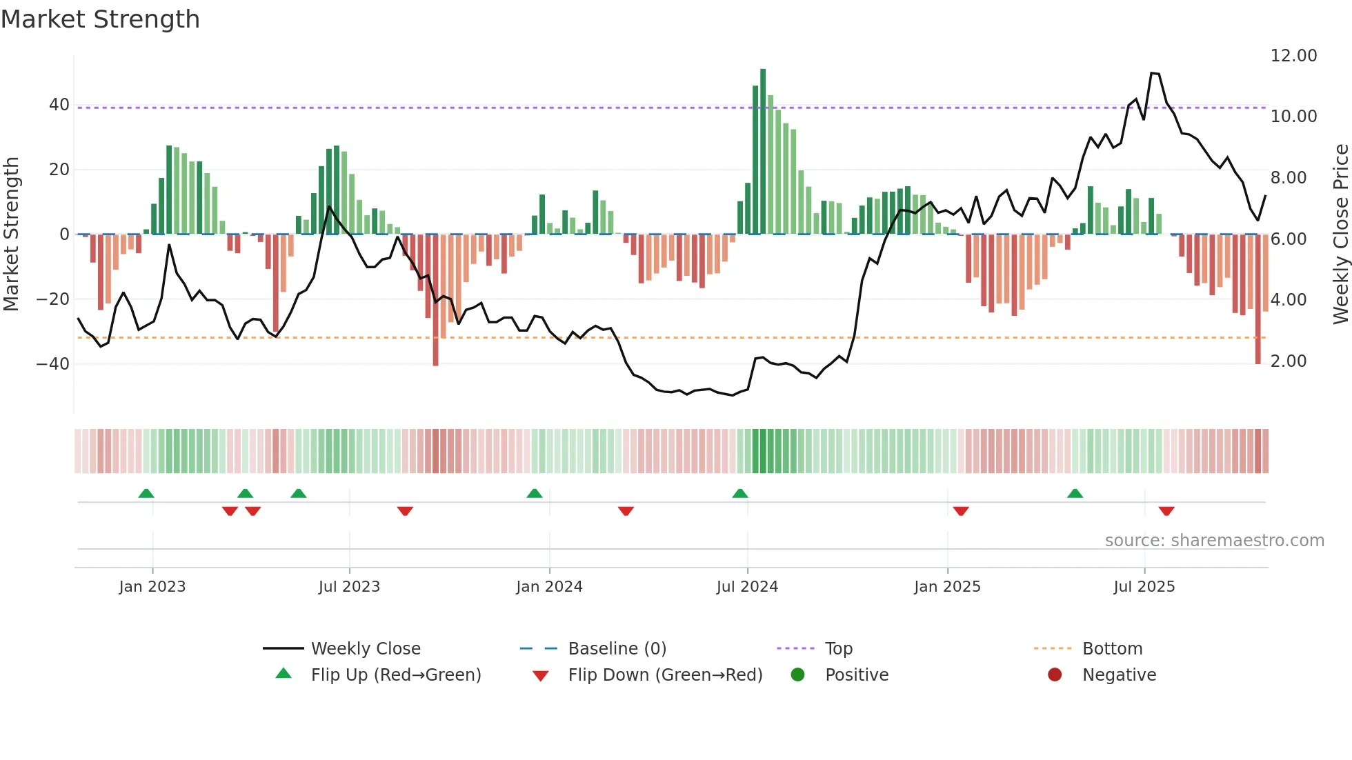 AZ weekly Market Strength chart