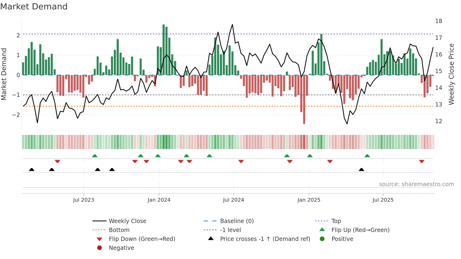 NVGS weekly Market Demand chart
