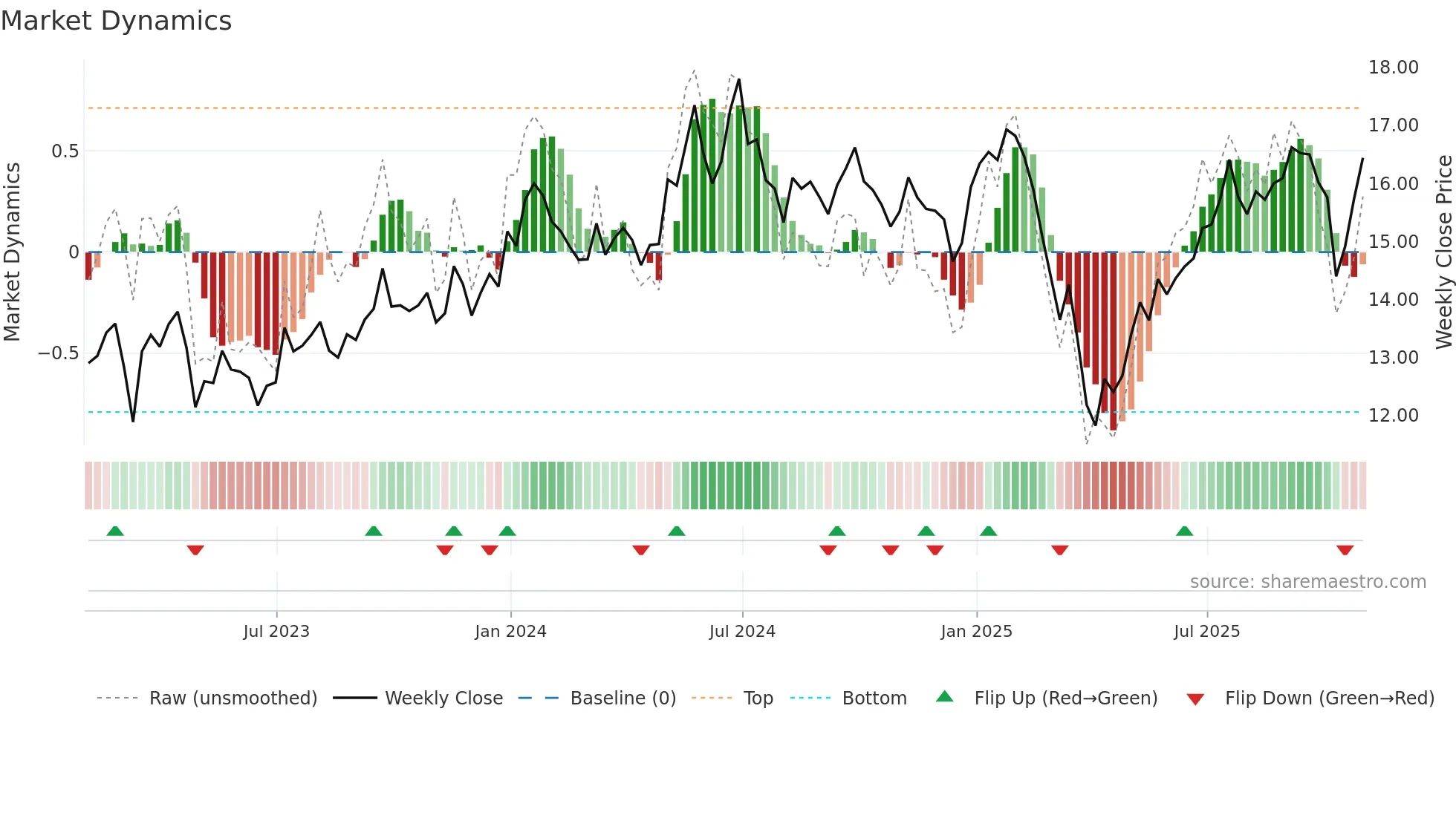 NVGS weekly Market Dynamics chart
