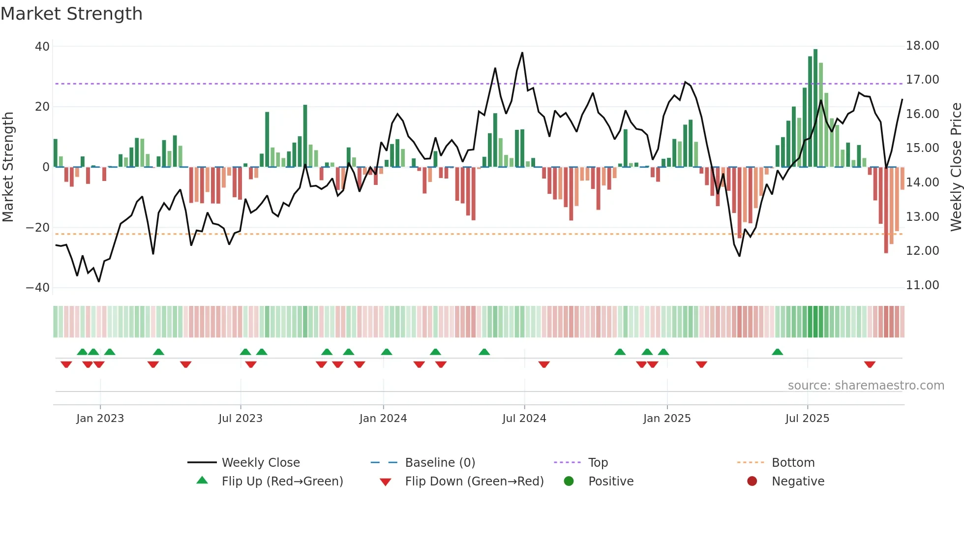 NVGS weekly Market Strength chart