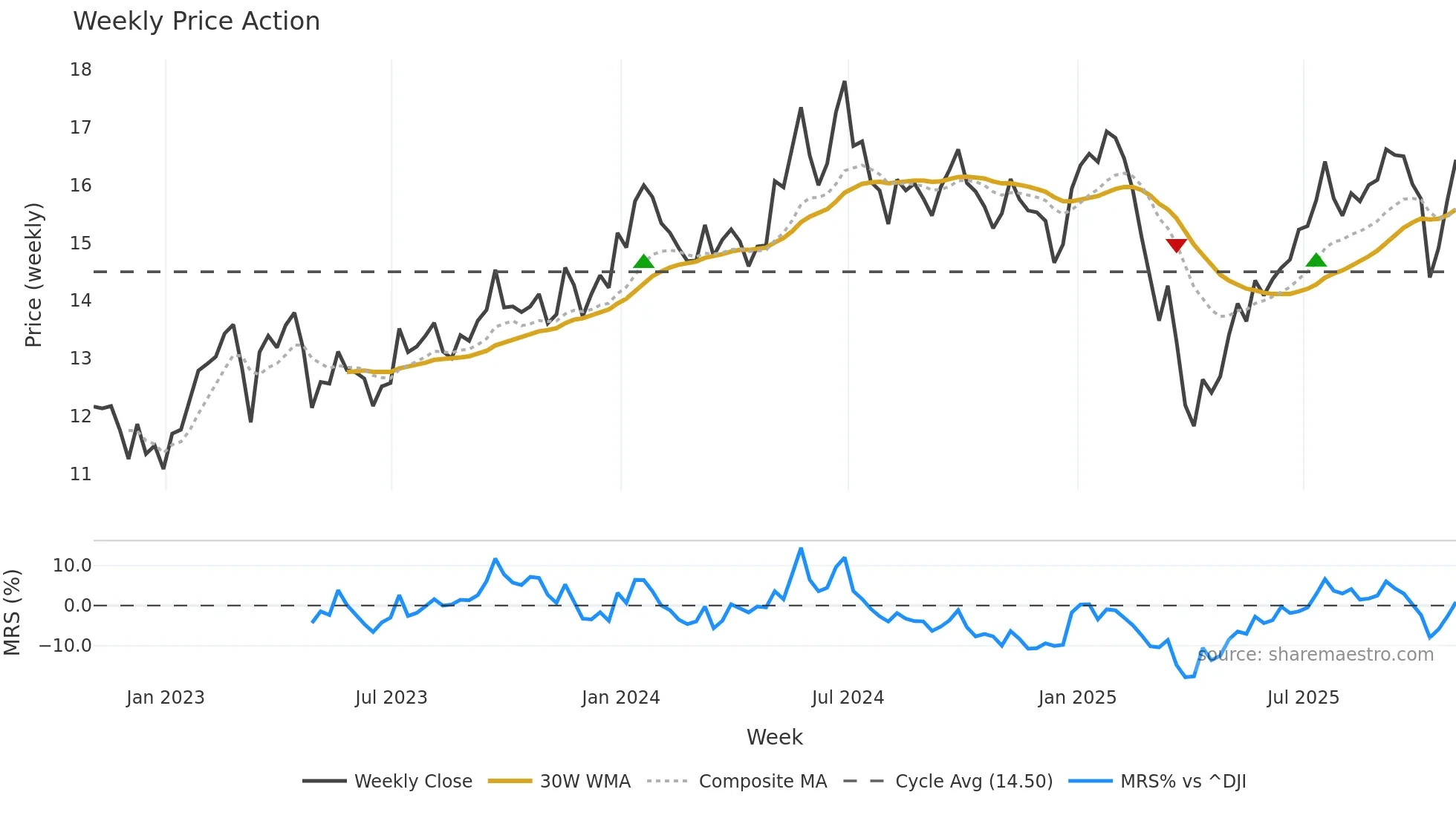 NVGS weekly Price Action chart, closing 2025-10-31