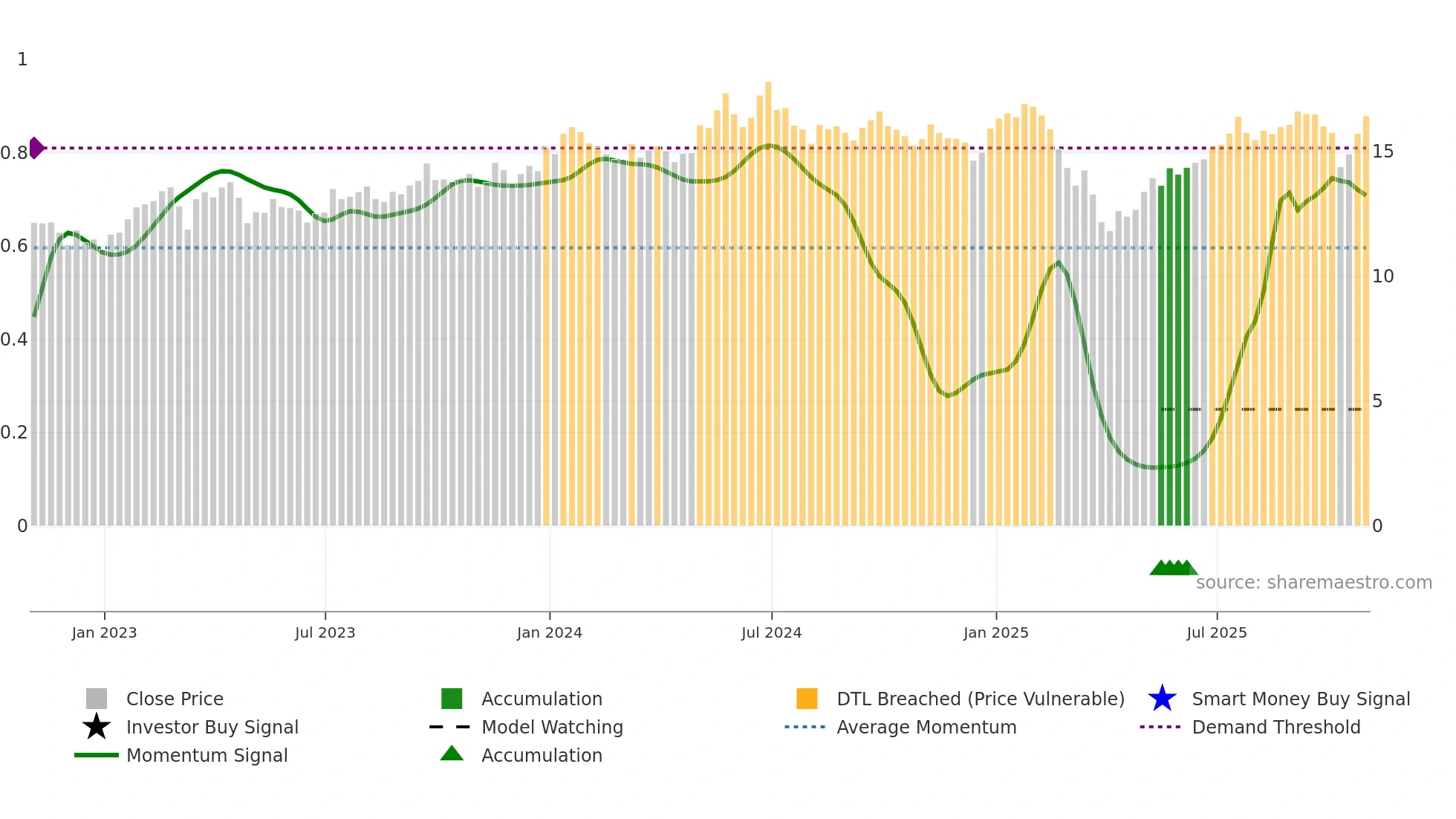 NVGS weekly Smart Money chart