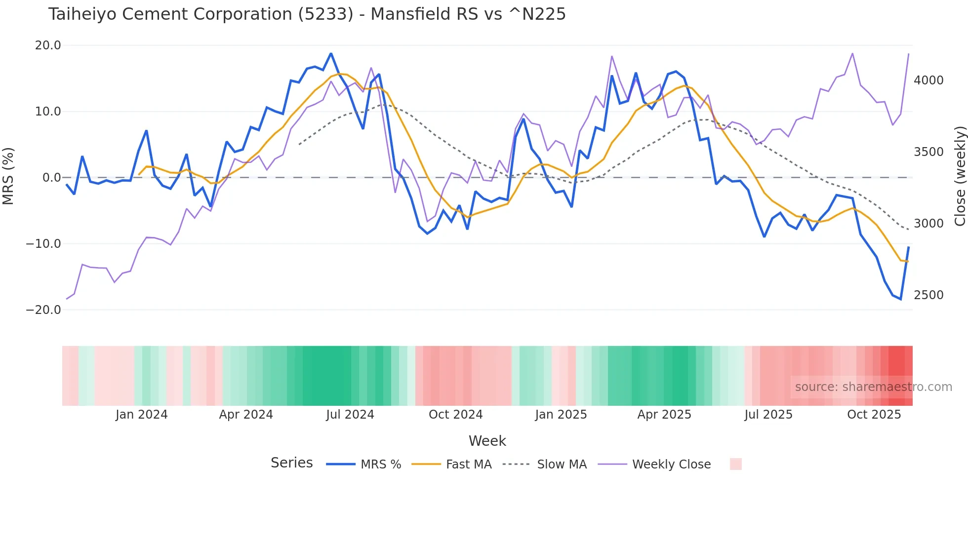 5233 Mansfield Relative Strength chart
