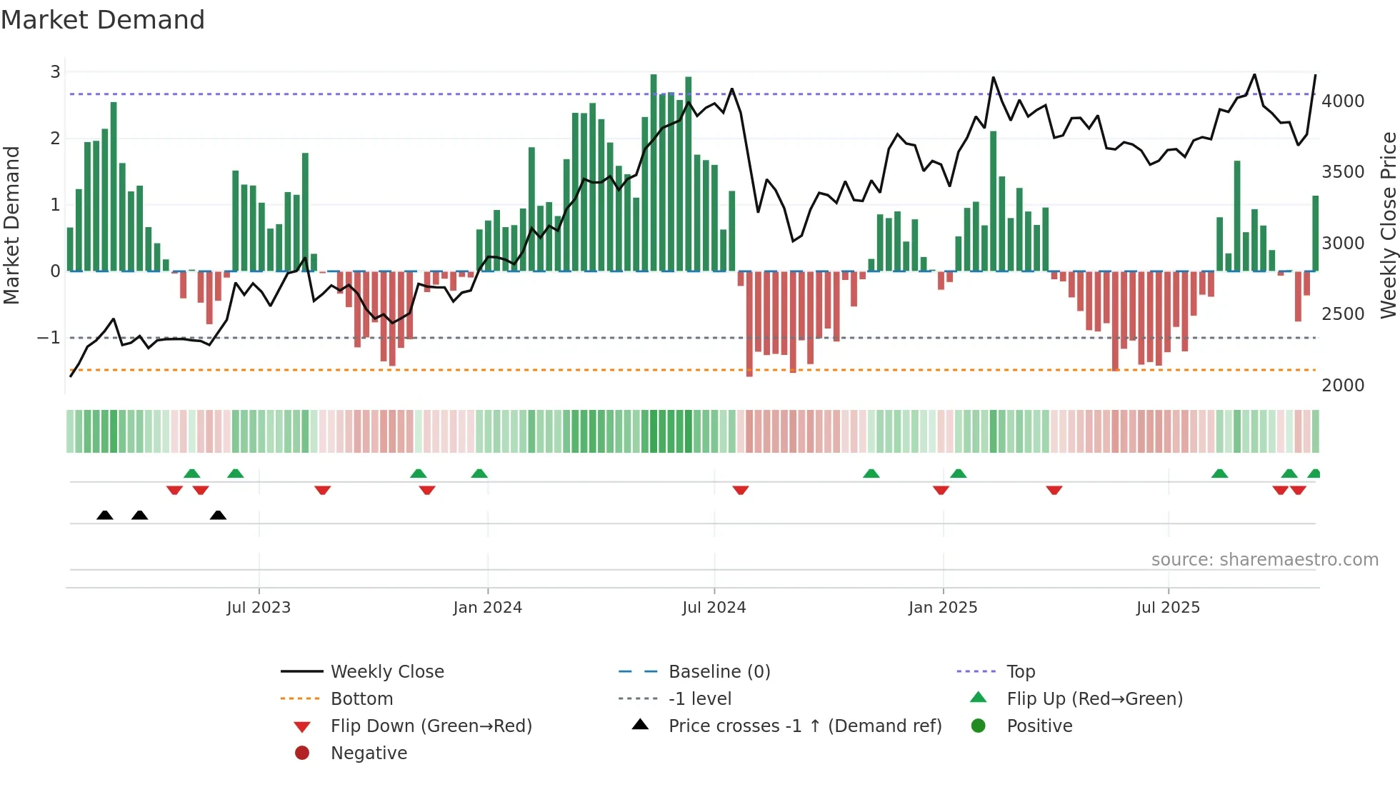 5233 weekly Market Demand chart