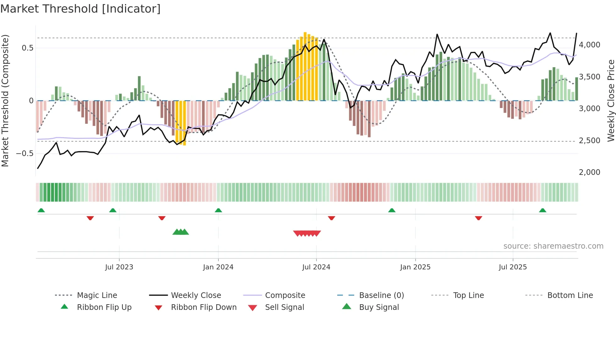 5233 weekly Market Threshold chart