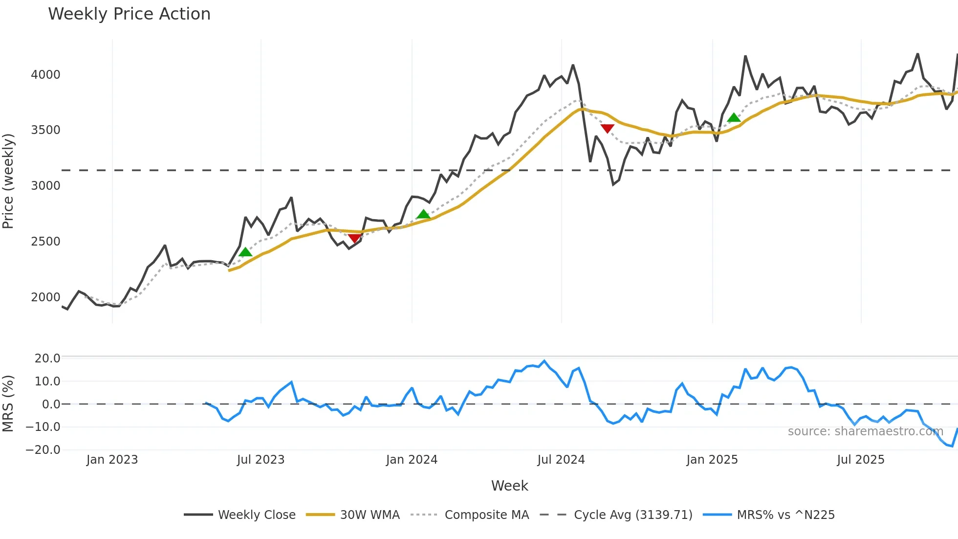 5233 weekly Price Action chart, closing 2025-10-27
