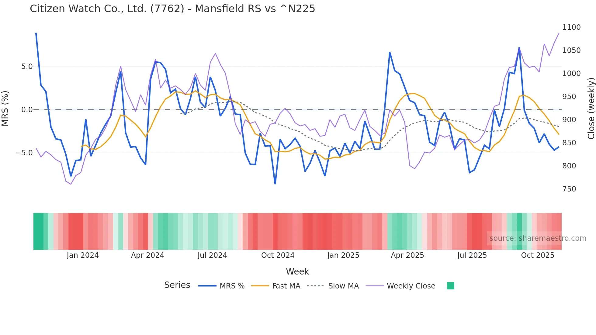 7762 Mansfield Relative Strength chart