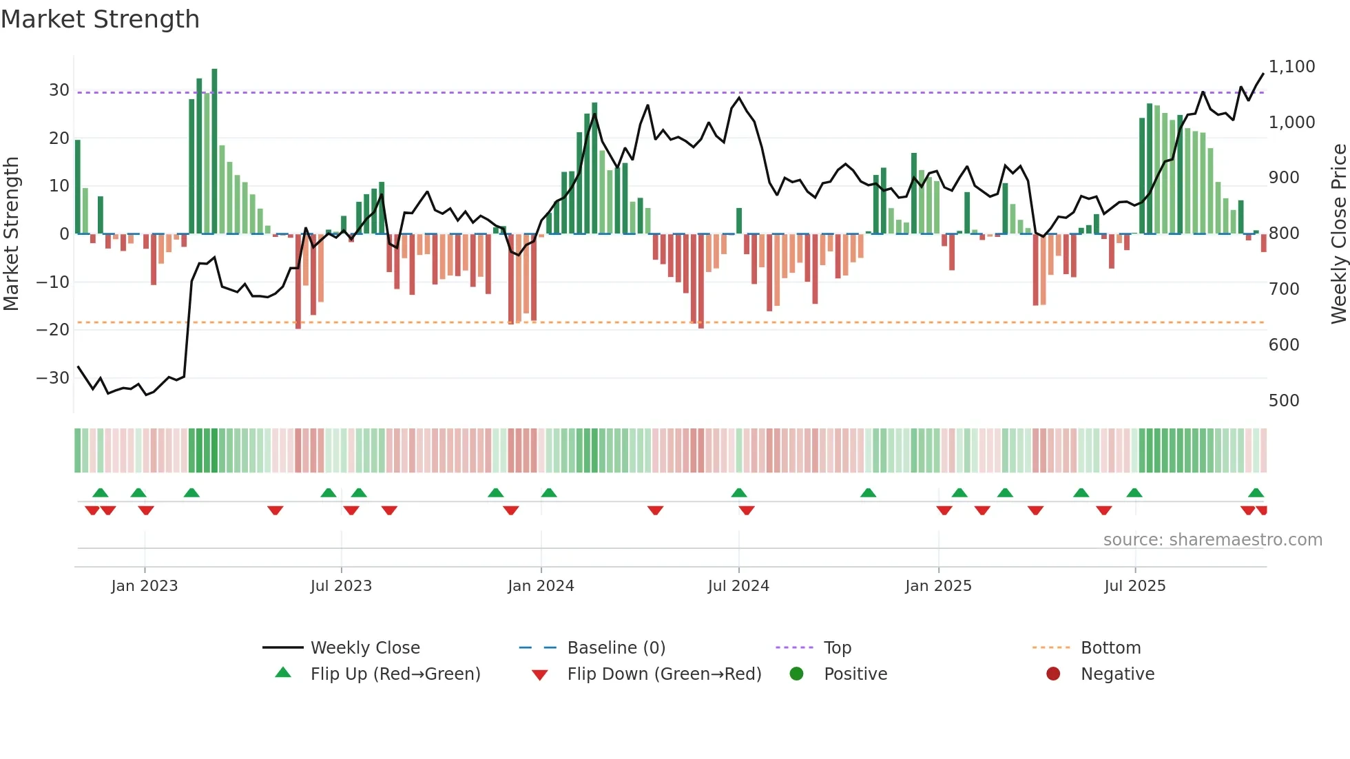 7762 weekly Market Strength chart