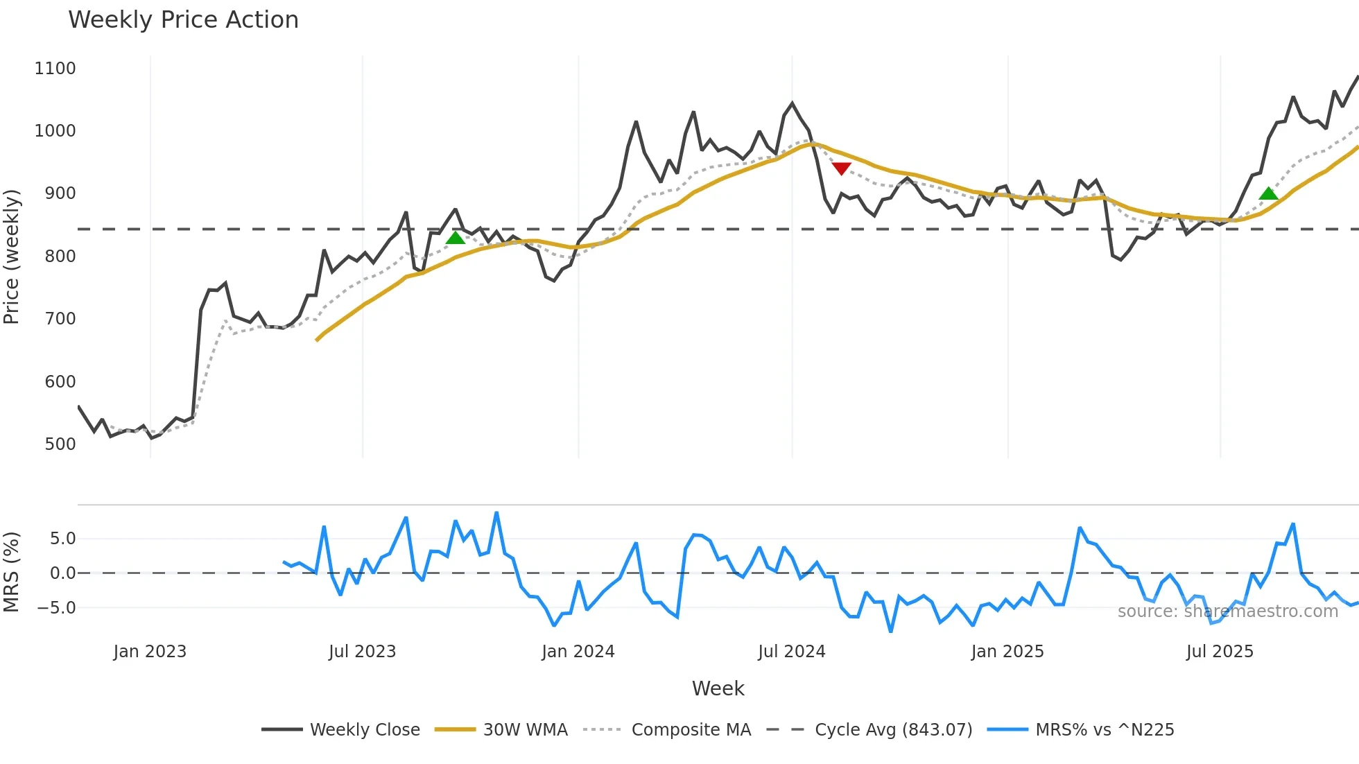 7762 weekly Price Action chart, closing 2025-10-27