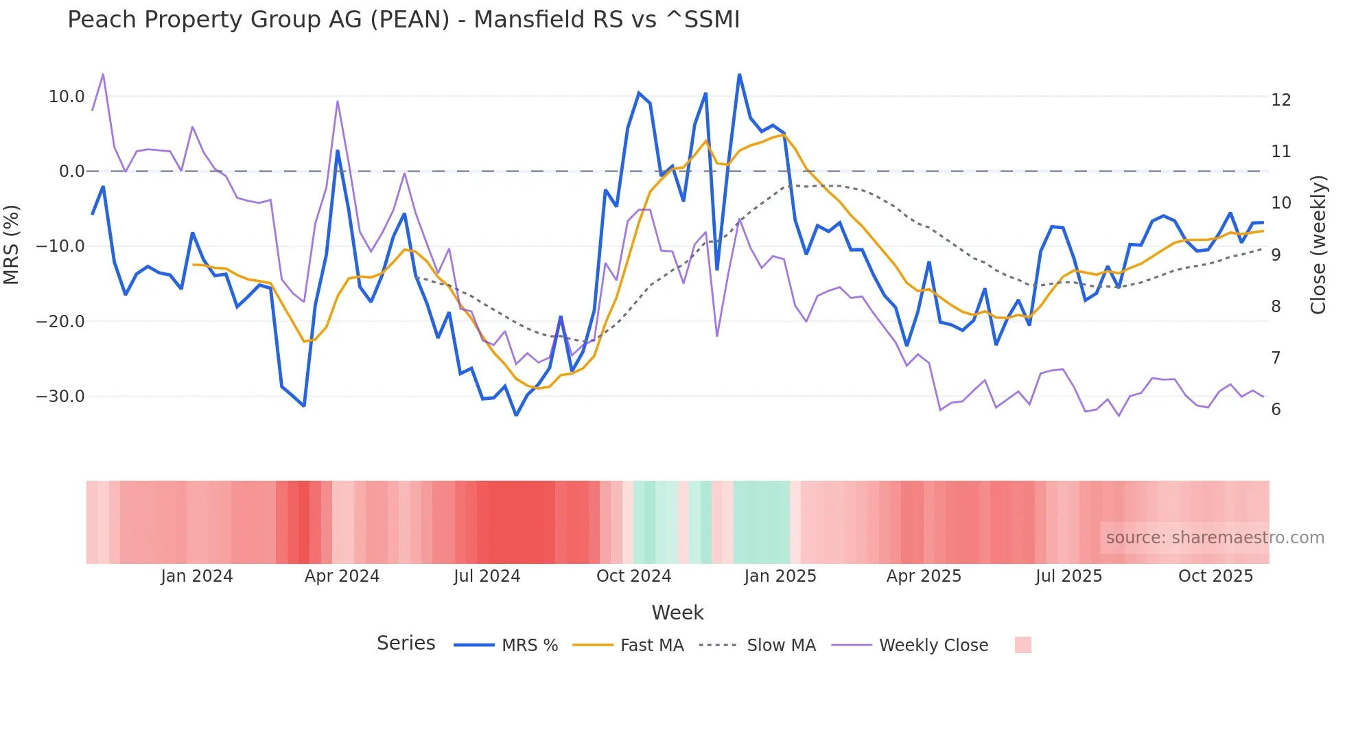 PEAN Mansfield Relative Strength chart