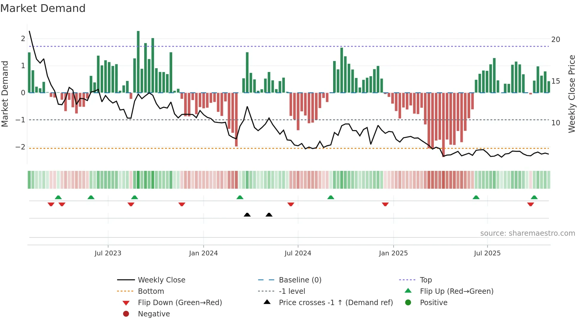 PEAN weekly Market Demand chart